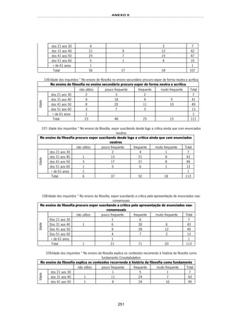 ANEXO II
251
dos 21 aos 30 4 3 7
dos 31 aos 40 21 9 12 42
dos 41 aos 50 25 7 15 47
dos 51 aos 60 5 1 4 10
+ de 61 anos 1 1
Total 56 17 34 107
106-Idade dos inquiridos * No ensino de filosofia no ensino secundário procuro expor de forma neutra e acrítica
No ensino de filosofia no ensino secundário procuro expor de forma neutra e acrítica
não utilizo pouco frequente frequente muito frequente Total
dos 21 aos 30 2 3 2 7
dos 31 aos 40 9 18 9 5 41
dos 41 aos 50 8 20 11 10 49
dos 51 aos 60 3 7 3 13
Idade
+ de 61 anos 1 1
Total 23 48 25 15 111
107- Idade dos inquiridos * No ensino da filosofia, expor suscitando desde logo a crítica ainda que com enunciados
neutros
No ensino da filosofia procuro expor suscitando desde logo a crítica ainda que com enunciados
neutros
não utilizo pouco frequente frequente muito frequente Total
dos 21 aos 30 2 4 1 7
dos 31 aos 40 1 13 21 8 43
dos 41 aos 50 3 17 21 8 49
dos 51 aos 60 1 5 6 1 13
Idade
+ de 61 anos 1 1
Total 6 37 52 18 113
108-Idade dos inquiridos * No ensino da filosofia, expor suscitando a critica pela apresentação de enunciados nao-
consensuais
No ensino da filosofia procuro expor suscitando a critica pela apresentação de enunciados nao-
consensuais
não utilizo pouco frequente frequente muito frequente Total
Dos 21 aos 30 1 6 7
Dos 31 aos 40 1 6 30 6 43
Dos 41 aos 50 9 28 12 49
Dos 51 aos 60 4 7 2 13
Idade
+ de 61 anos 1 1
Total 1 21 71 20 113
109-Idade dos inquiridos * No ensino da filosofia explica os conteúdos recorrendo à história da filosofia como
fundamento Crosstabulation
No ensino da filosofia explica os conteúdos recorrendo à história da filosofia como fundamento
não utilizo pouco frequente frequente muito frequente Total
dos 21 aos 30 1 5 1 7
dos 31 aos 40 1 11 24 7 43
Idade
dos 41 aos 50 1 8 24 16 49
 
