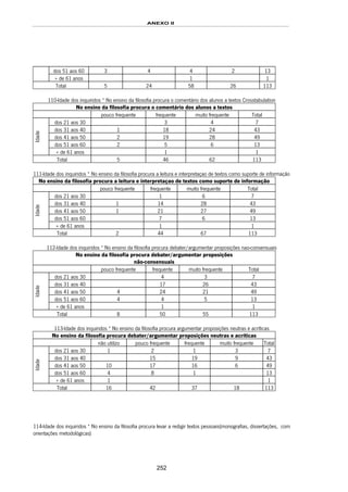 ANEXO II
252
dos 51 aos 60 3 4 4 2 13
+ de 61 anos 1 1
Total 5 24 58 26 113
110-Idade dos inquiridos * No ensino da filosofia procura o comentário dos alunos a textos Crosstabulation
No ensino da filosofia procura o comentário dos alunos a textos
pouco frequente frequente muito frequente Total
dos 21 aos 30 3 4 7
dos 31 aos 40 1 18 24 43
dos 41 aos 50 2 19 28 49
dos 51 aos 60 2 5 6 13
Idade
+ de 61 anos 1 1
Total 5 46 62 113
111-Idade dos inquiridos * No ensino da filosofia procura a leitura e interpretaçao de textos como suporte de informação
No ensino da filosofia procura a leitura e interpretaçao de textos como suporte de informação
pouco frequente frequente muito frequente Total
dos 21 aos 30 1 6 7
dos 31 aos 40 1 14 28 43
dos 41 aos 50 1 21 27 49
dos 51 aos 60 7 6 13
Idade
+ de 61 anos 1 1
Total 2 44 67 113
112-Idade dos inquiridos * No ensino da filosofia procura debater/argumentar proposições nao-consensuais
No ensino da filosofia procura debater/argumentar proposições
não-consensuais
pouco frequente frequente muito frequente Total
dos 21 aos 30 4 3 7
dos 31 aos 40 17 26 43
dos 41 aos 50 4 24 21 49
dos 51 aos 60 4 4 5 13
Idade
+ de 61 anos 1 1
Total 8 50 55 113
113-Idade dos inquiridos * No ensino da filosofia procura argumentar proposições neutras e acríticas
No ensino da filosofia procura debater/argumentar proposições neutras e acríticas
não utilizo pouco frequente frequente muito frequente Total
dos 21 aos 30 1 2 1 3 7
dos 31 aos 40 15 19 9 43
dos 41 aos 50 10 17 16 6 49
dos 51 aos 60 4 8 1 13
Idade
+ de 61 anos 1 1
Total 16 42 37 18 113
114-Idade dos inquiridos * No ensino da filosofia procura levar a redigir textos pessoais(monografias, dissertações, com
orientações metodológicas)
 