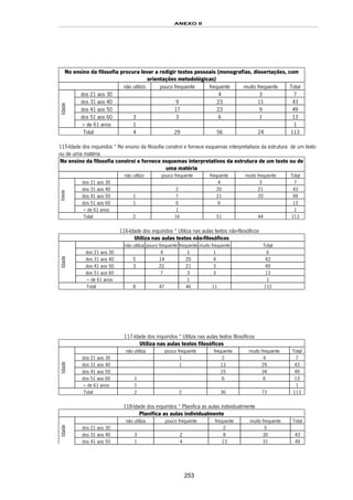 ANEXO II
253
No ensino da filosofia procura levar a redigir textos pessoais (monografias, dissertações, com
orientações metodológicas)
não utilizo pouco frequente frequente muito frequente Total
dos 21 aos 30 4 3 7
dos 31 aos 40 9 23 11 43
dos 41 aos 50 17 23 9 49
dos 51 aos 60 3 3 6 1 13
Idade
+ de 61 anos 1 1
Total 4 29 56 24 113
115-Idade dos inquiridos * No ensino da filosofia constroí e fornece esquemas interpretativos da estrutura de um texto
ou de uma matéria
No ensino da filosofia constroí e fornece esquemas interpretativos da estrutura de um texto ou de
uma matéria
não utilizo pouco frequente frequente muito frequente Total
dos 21 aos 30 4 3 7
dos 31 aos 40 2 20 21 43
dos 41 aos 50 1 7 21 20 49
dos 51 aos 60 1 6 6 13
Idade
+ de 61 anos 1 1
Total 2 16 51 44 113
116-Idade dos inquiridos * Utiliza nas aulas textos não-filosóficos
Utiliza nas aulas textos não-filosóficos
não utiliza pouco frequente frequente muito frequente Total
dos 21 aos 30 4 1 1 6
dos 31 aos 40 5 14 20 4 43
dos 41 aos 50 3 22 21 3 49
dos 51 aos 60 7 3 3 13
Idade
+ de 61 anos 1 1
Total 8 47 46 11 112
117-Idade dos inquiridos * Utiliza nas aulas textos filosóficos
Utiliza nas aulas textos filosóficos
não utiliza pouco frequente frequente muito frequente Total
dos 21 aos 30 1 2 4 7
dos 31 aos 40 1 13 29 43
dos 41 aos 50 15 34 49
dos 51 aos 60 1 6 6 13
Idade
+ de 61 anos 1 1
Total 2 2 36 73 113
118-Idade dos inquiridos * Planifica as aulas individualmente
Planifica as aulas individualmente
não utiliza pouco frequente frequente muito frequente Total
dos 21 aos 30 2 5
dos 31 aos 40 3 2 8 30 43
Idade
dos 41 aos 50 1 4 13 31 49
 