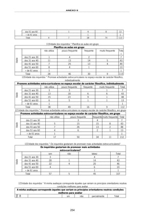 ANEXO II
254
dos 51 aos 60 1 4 8 13
+ de 61 anos 1 1
Total 4 7 28 74 113
119-Idade dos inquiridos * Planifica as aulas em grupo
Planifica as aulas em grupo
não utiliza pouco frequente frequente muito frequente Tota
l
dos 21 aos 30 1 4 2 7
dos 31 aos 40 11 13 14 5 43
dos 41 aos 50 7 25 13 4 49
dos 51 aos 60 8 4 1 13
Idade
+ de 61 anos 1 1
Total 28 46 30 9 113
120-Idade dos inquiridos * Promove actividades extra-curriculares no espaço escolar de carácter filosófico,
individualmente
Promove actividades extra-curriculares no espaço escolar de carácter filosófico, individualmente
não utiliza pouco frequente frequente muito frequente Total
dos 21 aos 30 3 3 1 7
dos 31 aos 40 13 18 6 6 43
dos 41 aos 50 15 23 9 1 48
dos 51 aos 60 6 5 1 1 13
Idade
+ de 61 anos 1 1
Total 38 49 16 9 112
121-Idade dos inquiridos * Promove actividades extra-curriculares no espaço escolar de carácter filosófico, em grupo
Promove actividades extra-curriculares no espaço escolar de carácter filosófico, em grupo
não utiliza pouco frequente frequente muito frequente Total
dos 21 aos 30 3 4 7
dos 31 aos 40 5 15 15 8 43
dos 41 aos 50 7 26 13 2 48
dos 51 aos 60 4 6 2 1 13
Idade
+ de 61 anos 1 1
Total 17 50 34 11 112
122-Idade dos inquiridos * Os inquiridos gostariam de promover mais actividades extra-curriculares?
Os inquiridos gostariam de promover mais actividades
extra-curriculares?
sim não talvez Total
dos 21 aos 30 3 4 7
dos 31 aos 40 28 1 14 43
dos 41 aos 50 22 4 20 46
dos 51 aos 60 4 6 10
Idade
+ de 61 anos 1 1
Total 57 5 45 107
123-Idade dos inquiridos * A minha avaliaçao corresponde àqueles que seriam os princípios orientadores noutras
condições melhores para avaliar
A minha avaliaçao corresponde àqueles que seriam os princípios orientadores noutras condições
melhores para avaliar
Ida
de
sm não parcialmente Total
 