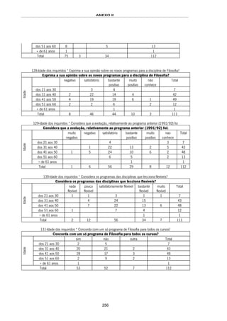 ANEXO II
256
dos 51 aos 60 8 5 13
+ de 61 anos 1 1
Total 75 3 34 112
128-Idade dos inquiridos * Exprima a sua opinião sobre os novos programas para a disciplina de Filosofia?
Exprima a sua opinião sobre os novos programas para a disciplina de Filosofia?
negativo satisfatório bastante
positivo
muito
positivo
não
conhece
Total
dos 21 aos 30 3 4 7
dos 31 aos 40 2 22 14 4 42
dos 41 aos 50 4 19 19 6 1 49
dos 51 aos 60 2 2 6 2 12
Idade
+ de 61 anos 1 1
Total 8 46 44 10 3 111
129-Idade dos inquiridos * Considera que a evolução, relativamente ao programa anterior (1991/92) foi
Considera que a evolução, relativamente ao programa anterior (1991/92) foi:
muito
negativo
negativo satisfatório bastante
positivo
muito
positivo
nao
conhece
Total
dos 21 aos 30 4 3 7
dos 31 aos 40 1 22 13 2 5 43
dos 41 aos 50 1 5 24 10 6 2 48
dos 51 aos 60 6 5 2 13
Idade
+ de 61 anos 1 1
Total 1 6 56 29 8 12 112
130-Idade dos inquiridos * Considera os programas das disciplinas que lecciona flexíveis?
Considera os programas das disciplinas que lecciona flexíveis?
nada
flexível
pouco
flexível
satisfatoriamente flexível bastante
flexível
muito
flexível
Total
dos 21 aos 30 1 1 3 1 1 7
dos 31 aos 40 4 24 15 43
dos 41 aos 50 7 22 13 6 48
dos 51 aos 60 1 7 4 12
Idade
+ de 61 anos 1 1
Total 2 12 56 34 7 111
131-Idade dos inquiridos * Concorda com um só programa de Filosofia para todos os cursos?
Concorda com um só programa de Filosofia para todos os cursos?
sim não outra Total
dos 21 aos 30 2 5 7
dos 31 aos 40 20 21 2 43
dos 41 aos 50 28 17 3 48
dos 51 aos 60 2 9 2 13
Idade
+ de 61 anos 1 1
Total 53 52 7 112
 