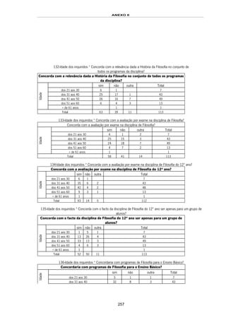 ANEXO II
257
132-Idade dos inquiridos * Concorda com a relevância dada a História da Filosofia no conjunto de
todos os programas da disciplina?
Concorda com a relevância dada a História da Filosofia no conjunto de todos os programas
da disciplina?
sim não outra Total
dos 21 aos 30 6 1 7
dos 31 aos 40 25 17 1 43
dos 41 aos 50 26 16 7 49
dos 51 aos 60 6 4 3 13
Idade
+ de 61 anos 1 1
Total 63 39 11 113
133-Idade dos inquiridos * Concorda com a avaliação por exame na disciplina de Filosofia?
Concorda com a avaliação por exame na disciplina de Filosofia?
sim não outra Total
dos 21 aos 30 4 1 2 7
dos 31 aos 40 25 15 3 43
dos 41 aos 50 24 18 7 49
dos 51 aos 60 4 7 2 13
Idade
+ de 61 anos 1 1
Total 58 41 14 113
134-Idade dos inquiridos * Concorda com a avaliação por exame na disciplina de Filosofia do 12º ano?
Concorda com a avaliação por exame na disciplina de Filosofia do 12º ano?
sim não outra Total
dos 21 aos 30 6 1 7
dos 31 aos 40 35 6 2 43
dos 41 aos 50 42 4 2 48
dos 51 aos 60 9 3 1 13
Idade
+ de 61 anos 1 1
Total 93 14 5 112
135-Idade dos inquiridos * Concorda com o facto da disciplina de Filosofia do 12º ano ser apenas para um grupo de
alunos?
Concorda com o facto da disciplina de Filosofia do 12º ano ser apenas para um grupo de
alunos?
sim não outra Total
dos 21 aos 30 1 5 1 7
dos 31 aos 40 13 26 4 43
dos 41 aos 50 33 13 3 49
dos 51 aos 60 4 6 3 13
Idade
+ de 61 anos 1 1
Total 52 50 11 113
136-Idade dos inquiridos * Concordaria com programas de Filosofia para o Ensino Básico?
Concordaria com programas de Filosofia para o Ensino Básico?
sim não outra Total
dos 21 aos 30 5 1 1 7
Idade
dos 31 aos 40 32 8 3 43
 