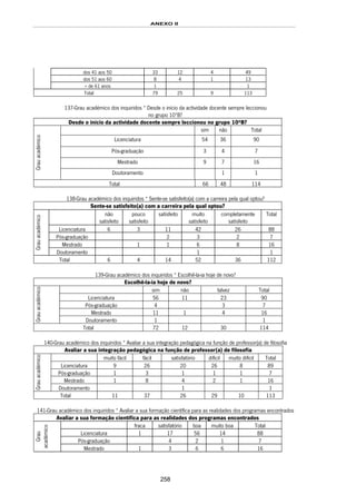 ANEXO II
258
dos 41 aos 50 33 12 4 49
dos 51 aos 60 8 4 1 13
+ de 61 anos 1 1
Total 79 25 9 113
137-Grau académico dos inquiridos * Desde o início da actividade docente sempre leccionou
no grupo 10ºB?
Desde o início da actividade docente sempre leccionou no grupo 10ºB?
sim não Total
Licenciatura 54 36 90
Pós-graduação 3 4 7
Mestrado 9 7 16
Grauacadémico
Doutoramento 1 1
Total 66 48 114
138-Grau académico dos inquiridos * Sente-se satisfeito(a) com a carreira pela qual optou?
Sente-se satisfeito(a) com a carreira pela qual optou?
não
satisfeito
pouco
satisfeito
satisfeito muito
satisfeito
completamente
satisfeito
Total
Licenciatura 6 3 11 42 26 88
Pós-graduação 2 3 2 7
Mestrado 1 1 6 8 16
Grauacadémico
Doutoramento 1 1
Total 6 4 14 52 36 112
139-Grau académico dos inquiridos * Escolhê-la-ia hoje de novo?
Escolhê-la-ia hoje de novo?
sim não talvez Total
Licenciatura 56 11 23 90
Pós-graduação 4 3 7
Mestrado 11 1 4 16
Grauacadémico
Doutoramento 1 1
Total 72 12 30 114
140-Grau académico dos inquiridos * Avaliar a sua integração pedagógica na função de professor(a) de filosofia
Avaliar a sua integração pedagógica na função de professor(a) de filosofia
muito fácil fácil satisfatório difícil muito difícil Total
Licenciatura 9 26 20 26 8 89
Pós-graduação 1 3 1 1 1 7
Mestrado 1 8 4 2 1 16
Grauacadémico
Doutoramento 1 1
Total 11 37 26 29 10 113
141-Grau académico dos inquiridos * Avaliar a sua formação científica para as realidades dos programas encontrados
Avaliar a sua formação científica para as realidades dos programas encontrados
fraca satisfatório boa muito boa Total
Licenciatura 1 17 56 14 88
Pós-graduação 4 2 1 7
Grau
académico
Mestrado 1 3 6 6 16
 