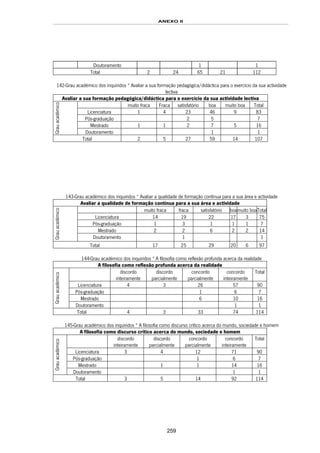 ANEXO II
259
Doutoramento 1 1
Total 2 24 65 21 112
142-Grau académico dos inquiridos * Avaliar a sua formação pedagógica/didáctica para o exercício da sua actividade
lectiva
Avaliar a sua formação pedagógica/didáctica para o exercício da sua actividade lectiva
muito fraca Fraca satisfatório boa muito boa Total
Licenciatura 1 4 23 46 9 83
Pós-graduação 2 5 7
Mestrado 1 1 2 7 5 16
Grauacadémico
Doutoramento 1 1
Total 2 5 27 59 14 107
143-Grau académico dos inquiridos * Avaliar a qualidade de formação contínua para a sua área e actividade
Avaliar a qualidade de formação contínua para a sua área e actividade
muito fraca fraca satisfatório boamuito boaTotal
Licenciatura 14 19 22 17 3 75
Pós-graduação 1 3 1 1 1 7
Mestrado 2 2 6 2 2 14
Grauacadémico
Doutoramento 1 1
Total 17 25 29 20 6 97
144-Grau académico dos inquiridos * A filosofia como reflexão profunda acerca da realidade
A filosofia como reflexão profunda acerca da realidade
discordo
inteiramente
discordo
parcialmente
concordo
parcialmente
concordo
inteiramente
Total
Licenciatura 4 3 26 57 90
Pós-graduação 1 6 7
Mestrado 6 10 16
Grauacadémico
Doutoramento 1 1
Total 4 3 33 74 114
145-Grau académico dos inquiridos * A filosofia como discurso crítico acerca do mundo, sociedade e homem
A filosofia como discurso crítico acerca do mundo, sociedade e homem
discordo
inteiramente
discordo
parcialmente
concordo
parcialmente
concordo
inteiramente
Total
Licenciatura 3 4 12 71 90
Pós-graduação 1 6 7
Mestrado 1 1 14 16
Grauacadémico
Doutoramento 1 1
Total 3 5 14 92 114
 