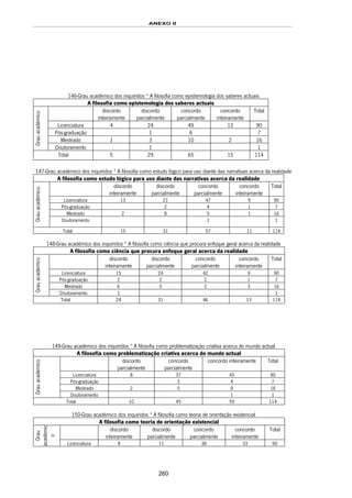 ANEXO II
260
146-Grau académico dos inquiridos * A filosofia como epistemologia dos saberes actuais
A filosofia como epistemologia dos saberes actuais
discordo
inteiramente
discordo
parcialmente
concordo
parcialmente
concordo
inteiramente
Total
Licenciatura 4 24 49 13 90
Pós-graduação 1 6 7
Mestrado 1 3 10 2 16
Grauacadémico
Doutoramento 1 1
Total 5 29 65 15 114
147-Grau académico dos inquiridos * A filosofia como estudo lógico para uso diante das narrativas acerca da realidade
A filosofia como estudo lógico para uso diante das narrativas acerca da realidade
discordo
inteiramente
discordo
parcialmente
concordo
parcialmente
concordo
inteiramente
Total
Licenciatura 13 21 47 9 90
Pós-graduação 2 4 1 7
Mestrado 2 8 5 1 16
Grauacadémico
Doutoramento 1 1
Total 15 31 57 11 114
148-Grau académico dos inquiridos * A filosofia como ciência que procura enfoque geral acerca da realidade
A filosofia como ciência que procura enfoque geral acerca da realidade
discordo
inteiramente
discordo
parcialmente
concordo
parcialmente
concordo
inteiramente
Total
Licenciatura 15 24 42 9 90
Pós-graduação 2 2 2 1 7
Mestrado 6 5 2 3 16
Grauacadémico
Doutoramento 1 1
Total 24 31 46 13 114
149-Grau académico dos inquiridos * A filosofia como problematização criativa acerca do mundo actual
A filosofia como problematização criativa acerca do mundo actual
discordo
parcialmente
concordo
parcialmente
concordo inteiramente Total
Licenciatura 8 37 45 90
Pós-graduação 3 4 7
Mestrado 2 5 9 16
Grauacadémico
Doutoramento 1 1
Total 10 45 59 114
150-Grau académico dos inquiridos * A filosofia como teoria de orientação existencial
A filosofia como teoria de orientação existencial
discordo
inteiramente
discordo
parcialmente
concordo
parcialmente
concordo
inteiramente
Total
Grau
académic
o
Licenciatura 8 11 38 33 90
 