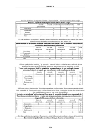 ANEXO II
263
160-Grau académico dos inquiridos * Formar o espírito de modo a pensar com ordem, clareza e rigor
Formar o espírito de modo a pensar com ordem, clareza e rigor
discordo
parcialmente
concordo parcialmente concordo inteiramente Total
Licenciatura 1 20 69 90
Pós-graduação 1 6 7
Mestrado 1 6 9 16
Grauacadémico
Doutoramento 1 1
Total 2 28 84 114
161-Grau académico dos inquiridos * Manter o plural de ser humano, restaurar o discurso colectivo para que os
indivíduos possam decidir em comum a respeito dos seus próprios fins
Manter o plural de ser humano, restaurar o discurso colectivo para que os indivíduos possam decidir
em comum a respeito dos seus próprios fins
discordo
inteiramente
discordo
parcialmente
concordo
parcialmente
concordo
inteiramente
Total
Licenciatura 3 13 47 27 90
Pós-graduação 1 6 7
Mestrado 1 4 5 6 16
Grauacadémico
Doutoramento 1 1
Total 4 18 53 39 114
162-Grau académico dos inquiridos * Ter em conta o momento histórico a trabalhar para a realização de uma
sociedade humana universal, fundando-se naquilo que une os homens e não naquilo que os divide
Ter em conta o momento histórico a trabalhar para a realização de uma sociedade humana
universal, fundando-se naquilo que une os homens e não naquilo que os divide
discordo
inteiramente
discordo
parcialmente
concordo
parcialmente
concordo
inteiramente
Total
Licenciatura 1 11 48 30 90
Pós-graduação 3 4 7
Mestrado 1 4 5 6 16
Grauacadémico
Doutoramento 1 1
Total 2 15 57 40 114
163-Grau académico dos inquiridos * Combater as sociedades "uniformizantes", fazer emergir uma subjectividade
como capacidade de "fazer de outro modo", configurar o real, o real social, o estado das técnicas, dos conhecimentos,
das possibilidades económicas; criar coisas Crosstabulation
Combater as sociedades "uniformizantes", fazer emergir uma subjectividade como capacidade de
"fazer de outro modo", configurar o real, o real social, o estado das técnicas, dos conhecimentos,
das possibilidades económicas; criar coisas
discordo
inteiramente
discordo
parcialmente
concordo
parcialmente
concordo
inteiramente
Total
Licenciatura 1 11 36 42 90
Pós-graduação 1 6 7
Mestrado 2 7 7 16
Grauacadémico
Doutoramento 1 1
Total 1 13 45 55 114
164-Grau académico dos inquiridos * Desconstruir e rejeitar todas as metanarrativas, o discurso da tecnociência
Desconstruir e rejeitar todas as metanarrativas, o discurso da tecnociência
 
