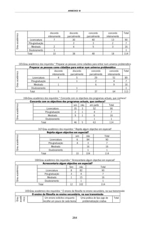 ANEXO II
264
discordo
inteiramente
discordo
parcialmente
concordo
parcialmente
concordo
inteiramente
Total
Licenciatura 7 30 40 13 90
Pós-graduação 2 3 2 7
Mestrado 2 6 5 3 16
Grauacadémico
Doutoramento 1 1
Total 10 38 48 18 114
165-Grau académico dos inquiridos * Preparar as pessoas como cidadãos para entrar num universo problemático
Preparar as pessoas como cidadãos para entrar num universo problemático
discordo
inteiramente
discordo
parcialmente
concordo
parcialmente
concordo
inteiramente
Total
Licenciatura 4 5 29 51 89
Pós-graduação 1 2 4 7
Mestrado 1 6 9 16
Grauacadémico
Doutoramento 1 1
Total 5 7 37 64 113
166-Grau académico dos inquiridos * Concorda com os objectivos dos programas actuais, que conhece?
Concorda com os objectivos dos programas actuais, que conhece?
sim não em parte Total
Licenciatura 35 3 52 90
Pós-graduação 2 1 4 7
Mestrado 9 1 6 16
Grauacadémico
Doutoramento 1 1
Total 46 5 63 114
167-Grau académico dos inquiridos * Rejeita algum objectivo em especial?
Rejeita algum objectivo em especial?
sim não Total
Licenciatura 6 84 90
Pós-graduação 4 3 7
Mestrado 16 16
Grauacadémico
Doutoramento 1 1
Total 10 104 114
168-Grau académico dos inquiridos * Acrescentaria algum objectivo em especial?
Acrescentaria algum objectivo em especial?
Sim não Total
Licenciatura 8 82 90
Pós-graduação 3 4 7
Mestrado 1 15 16
Grauacadémico
Doutoramento 1 1
Total 12 102 114
169-Grau académico dos inquiridos * O ensino da filosofia no ensino secundário, na sua transmissão
O ensino da filosofia no ensino secundário, na sua transmissão
Grau
acadé
mico
Um ensino ecléctico enquanto
recolhe um pouco de cada teoria
Uma prática de tipo jogo de
problematização criativa
Total
 