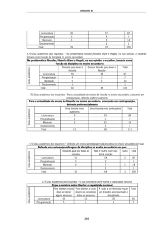 ANEXO II
265
Licenciatura 30 57 87
Pós-graduação 3 4 7
Mestrado 6 8 14
Doutoramento 1 1
Total 39 70 109
170-Grau académico dos inquiridos * Na problemática filosofar/filosofia (Kant e Hegel), na sua opinião, a escolher,
tomaria como função da disciplina no ensino secundário
Na problemática filosofar/filosofia (Kant e Hegel), na sua opinião, a escolher, tomaria como
função da disciplina no ensino secundário
Filosofar para levar à
filosofia
Ensinar filosofia para levar a
filosofar
Total
Licenciatura 50 37 87
Pós-graduação 4 3 7
Mestrado 5 9 14
Grauacadémico
Doutoramento 1 1
Total 60 49 109
171-Grau académico dos inquiridos * Para a actualidade do ensino da filosofia no ensino secundário, colocando em
contraposição, defende preferencialmente
Para a actualidade do ensino da filosofia no ensino secundário, colocando em contraposição,
defende preferencialmente
Uma filosofia mais
autónoma
Uma filosofia mais participativa Total
Licenciatura 9 79 88
Pós-graduação 1 6 7
Mestrado 3 12 15
Grauacadémico
Doutoramento 1 1
Total 13 98 111
172-Grau académico dos inquiridos * Defende um ensino-aprendizagem da disciplina no ensino secundário em que:
Defende um ensino-aprendizagem da disciplina no ensino secundário em que:
Respeito igual por todas as
opiniões
Nao é neutro e por isso
toma posição
outra Total
Licenciatura 31 54 2 87
Pós-graduação 5 2 7
Mestrado 6 7 1 14
Grauacadémico
Doutoramento 1 1
Total 42 64 3 109
173-Grau académico dos inquiridos * O que considera sobre libertar a capacidade racional
O que considera sobre libertar a capacidade racional
Para libertar a razão
deve-se tolerar
alguns excessos
Para libertar a razão
devem-se considerar
todos os excessos
A razão a ser libertada requer
um trabalho acompanhado e
disciplinado
Total
Licenciatura 42 13 30 85
Grauacadémico
Pós-graduação 5 1 1 7
 