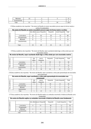 ANEXO II
266
Mestrado 10 2 3 15
Doutoramento 1 1
Total 57 17 34 108
174-Grau académico dos inquiridos * No ensino de filosofia no ensino secundário procuro expor de forma neutra e
acrítica Crosstabulation
No ensino de filosofia no ensino secundário procuro expor de forma neutra e acrítica
não utilizo pouco frequente frequente muito frequente Total
Licenciatura 15 42 20 12 89
Pós-graduação 2 2 2 1 7
Mestrado 6 4 3 2 15
Grauacadémico
Doutoramento 1 1
Total 23 49 25 15 112
175-Grau académico dos inquiridos * No ensino da filosofia, expor suscitando desde logo a crítica ainda que com
enunciados neutros
No ensino da filosofia, expor suscitando desde logo a crítica ainda que com enunciados neutros
não
utilizo
pouco
frequente
frequente muito frequente Total
Licenciatura 5 32 39 14 90
Pós-graduação 6 1 7
Mestrado 1 5 7 3 16
Grauacadémico
Doutoramento 1 1
Total 6 38 52 18 114
176-Grau académico dos inquiridos * No ensino da filosofia, expor suscitando a critica pela apresentação de enunciados
nao-consensuais
No ensino da filosofia, expor suscitando a critica pela apresentação de enunciados nao-
consensuais
não
utilizo
pouco
frequente
frequente muito frequente Total
Licenciatura 1 18 58 13 90
Pós-graduação 1 5 1 7
Mestrado 3 8 5 16
Grauacadémico
Doutoramento 1 1
Total 1 22 71 20 114
177-Grau académico dos inquiridos * No ensino da filosofia explica os conteúdos recorrendo à história da filosofia como
fundamento
No ensino da filosofia explica os conteúdos recorrendo à história da filosofia como fundamento
não utilizo pouco frequente frequente muito frequente Total
Licenciatura 4 21 48 17 90
Pós-graduação 4 3 7
Mestrado 1 3 6 6 16
Grauacadémico
Doutoramento 1 1
Total 5 24 59 26 114
 