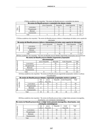 ANEXO II
267
178-Grau académico dos inquiridos * No ensino da filosofia procura o comentário dos alunos
No ensino da filosofia procura o comentário dos alunos a textos
pouco frequente frequente muito frequente Total
Licenciatura 5 41 44 90
Pós-graduação 1 6 7
Mestrado 4 12 16
Grau
académico
Doutoramento 1 1
Total 5 47 62 114
179-Grau académico dos inquiridos * No ensino da filosofia procura a leitura e interpretaçao de textos como suporte de
informação
No ensino da filosofia procura a leitura e interpretaçao de textos como suporte de informação
pouco frequente frequente muito frequente Total
Licenciatura 2 35 53 90
Pós-graduação 2 5 7
Mestrado 7 9 16
Grau
académico
Doutoramento 1 1
Total 2 45 67 114
180-Grau académico dos inquiridos * No enino da filosofia procura debater/argumentar proposições nao-consensuais
No ensino da filosofia procura debater/argumentar proposições
não-consensuais
pouco frequente frequente muito frequente Total
Licenciatura 7 42 41 90
Pós-graduação 3 4 7
Mestrado 1 5 10 16
Grauacadémico
Doutoramento 1 1
Total 8 51 55 114
181-Grau académico dos inquiridos * No ensino da filosofia procura argumentar proposições neutras e acríticas
Crosstabulation
No ensino da filosofia procura debater/ argumentar proposições neutras e acríticas
não
utilizo
pouco
frequente
frequente muito frequente Total
Licenciatura 12 35 31 12 90
Pós-graduação 2 2 3 7
Mestrado 4 4 5 3 16
Grauacadémicodos
inquiridos
Doutoramento 1 1
Total 16 42 38 18 114
182-Grau académico dos inquiridos * No ensino da filosofia procura levar a redigir textos pessoais (monografias,
dissertações, com orientações metodológicas)
No ensino da filosofia procura levar a redigir textos pessoais (monografias, dissertações, com
orientações metodológicas)
não
utilizo
pouco
frequente
frequente muito
frequente
Total
Licenciatura 3 21 50 16 90
Pós-graduação 1 1 5 7
Mestrado 1 6 5 4 16
Grauacadémico
Doutoramento 1 1
Total 4 29 56 25 114
 