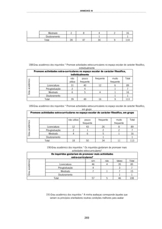 ANEXO II
269
Mestrado 2 8 4 2 16
Doutoramento 1 1
Total 28 47 30 9 114
188-Grau académico dos inquiridos * Promove actividades extra-curriculares no espaço escolar de carácter filosófico,
individualmente
Promove actividades extra-curriculares no espaço escolar de carácter filosófico,
individualmente
não
utiliza
pouco
frequente
frequente muito
frequente
Total
Licenciatura 31 40 12 6 89
Pós-graduação 2 4 1 7
Mestrado 6 5 4 1 16
Grauacadémico
Doutoramento 1 1
Total 39 49 16 9 113
189-Grau académico dos inquiridos * Promove actividades extra-curriculares no espaço escolar de carácter filosófico,
em grupo
Promove actividades extra-curriculares no espaço escolar de carácter filosófico, em grupo
não utiliza pouco
frequente
frequente muito
frequente
Total
Licenciatura 12 43 26 8 89
Pós-graduação 2 1 2 2 7
Mestrado 4 6 5 1 16
Grauacadémico
Doutoramento 1 1
Total 18 50 34 11 113
190-Grau académico dos inquiridos * Os inquiridos gostariam de promover mais
actividades extra-curriculares?
Os inquiridos gostariam de promover mais actividades
extra-curriculares?
sim não talvez Total
Licenciatura 46 4 35 85
Pós-graduação 4 3 7
Mestrado 7 1 7 15
Grauacadémico
Doutoramento 1 1
Total 57 5 46 108
191-Grau académico dos inquiridos * A minha avaliaçao corresponde àqueles que
seriam os princípios orientadores noutras condições melhores para avaliar
 
