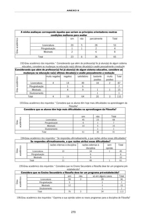 ANEXO II
270
A minha avaliaçao corresponde àqueles que seriam os princípios orientadores noutras
condições melhores para avaliar
sim não parcialmente Total
Licenciatura 20 5 28 53
Pós-graduação 1 1 2 4
Grauacadémico
Mestrado 2 6 8
Total 23 6 36 65
192-Grau académico dos inquiridos * Considerando que além de professor(a) foi já aluno(a) de algum sistema
educativo, considere as mudanças na educação na(s) últimas década(s) e avalie pessoalmente a evolução
Considerando que além de professor(a) foi já aluno(a) de algum sistema educativo, considere as
mudanças na educação na(s) últimas década(s) e avalie pessoalmente a evolução
muito negativo negativo satisfatório bastante
positivo
muito
positivo
Total
Licenciatura 4 14 49 18 2 87
Pós-graduação 1 6 7
Mestrado 4 9 1 1 15
Grauacadémico
Doutoramento 1 1
Total 4 19 64 20 3 110
193-Grau académico dos inquiridos * Considera que os alunos têm hoje mais dificuldades na aprendizagem da
Filosofia?
Considera que os alunos têm hoje mais dificuldades na aprendizagem da Filosofia?
sim não Total
Licenciatura 45 23 68
Pós-graduação 6 1 7
Mestrado 10 5 15
Grau
académico
Doutoramento 1 1
Total 61 30 91
194-Grau académico dos inquiridos * Se respondeu afirmativamente, a que razões atribui essas dificuldades?
Se respondeu afirmativamente, a que razões atribui essas dificuldades?
razões internas à disciplina razões externas à
disciplina
sem
opinião
Total
Licenciatura 10 34 1 45
Pós-graduação 6 6
Grau
académico
Mestrado 1 9 10
Total 11 49 1 61
195-Grau académico dos inquiridos * Considera que no Ensino Secundário a filosofia deve ter um programa pré-
estabelecido?
Considera que no Ensino Secundário a filosofia deve ter um programa pré-estabelecido?
sim não só em alguns casos Total
Licenciatura 59 3 28 90
Pós-graduação 5 2 7
Mestrado 12 3 15
Grau
académico
Doutoramento 1 1
Total 76 3 34 113
196-Grau académico dos inquiridos * Exprima a sua opinião sobre os novos programas para a disciplina de Filosofia?
 