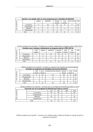 ANEXO II
271
Exprima a sua opinião sobre os novos programas para a disciplina de Filosofia?
negativo satisfatório bastante
positivo
muito
positivo
não conhece Total
Licenciatura 6 39 35 8 2 90
Pós-graduação 3 3 6
Mestrado 2 5 5 2 1 15
Grauacadémico
Doutoramento 1 1
Total 8 47 44 10 3 112
197-Grau académico dos inquiridos * Considera que a evolução, relativamente ao programa anterior (1991/92) foi
Considera que a evolução, relativamente ao programa anterior (1991/92) foi
muito
negativo
negativo satisfatório bastante
positivo
muito
positivo
não
conhece
Total
Licenciatura 1 4 45 23 5 11 89
Pós-graduação 1 3 3 7
Mestrado 1 9 3 2 1 16
Grauacadémico
Doutoramento 1 1
Total 1 6 57 29 8 12 113
198-Grau académico dos inquiridos * Considera os programas das disciplinas que lecciona flexíveis?
Considera os programas das disciplinas que lecciona flexíveis?
nada
flexível
pouco
flexível
satisfatoriamente flexível bastante
flexível
muito
flexível
Total
Licenciatura 2 10 43 29 4 88
Pós-graduação 1 3 2 1 7
Mestrado 1 10 3 2 16
Grauacadémico
Doutoramento 1 1
Total 2 12 56 35 7 112
199-Grau académico dos inquiridos * Concorda com um só programa de Filosofia para todos os cursos?
Concorda com um só programa de Filosofia para todos os cursos?
sim não outra Total
Licenciatura 43 40 6 89
Pós-graduação 1 6 7
Mestrado 10 5 1 16
Grauacadémico
Doutoramento 1 1
Total 54 52 7 113
200-Grau académico dos inquiridos * Concorda com a relevância dada a História da Filosofia no conjunto de todos os
programas da disciplina?
 