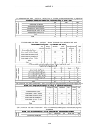 ANEXO II
273
205-Universidade onde obteve a licenciatura * Desde o início da actividade docente sempre leccionou no grupo 10ºB?
Desde o início da actividade docente sempre leccionou no grupo 10ºB?
sim não Total
Universidade dos Açores 1 1
Universidade Católica (Braga) 44 27 71
Universidade Católica (Lisboa) 1 1
Universidade de Lisboa (FLUL) 4 4
Universidade do Porto (FLUP) 11 17 28
Universidadeonde
obtevealicenciatura
outra 4 3 7
Total 65 47 112
206-Universidade onde obteve a licenciatura * Sente-se satisfeito(a) com a carreira pela qual optou?
Sente-se satisfeito(a) com a carreira pela qual optou?
não
satisfeito
pouco
satisfeito
satisfeito muito
satisfeito
completamente
satisfeito
Total
Universidade dos Açores 1 1
Universidade Católica (Braga) 3 3 10 33 20 69
Universidade Católica (Lisboa) 1 1
Universidade de Lisboa (FLUL) 1 2 1 4
Universidade do Porto (FLUP) 1 1 4 14 8 28
Universidade
outra 1 2 4 7
Total 6 4 14 51 35 110
207-Universidade onde obteve a licenciatura * Escolhê-la-ia hoje de novo?
Escolhê-la-ia hoje de novo?
sim não talvez Total
Universidade dos Açores 1 1
Universidade Católica (Braga) 46 5 20 71
Universidade Católica (Lisboa) 1 1
Universidade de Lisboa (FLUL) 3 1 4
Universidade do Porto (FLUP) 15 5 8 28
Universidadeonde
obtevealicenciatura
outra 6 1 7
Total 70 12 30 112
208-Universidade onde obteve a licenciatura * Avaliar a sua integração pedagógica na função de professor(a) de filosofia
Avaliar a sua integração pedagógica na função de professor(a) de filosofia
muito fácil fácil satisfatório difícil muito
difícil
Total
Universidade dos Açores 1 1
Universidade Católica (Braga) 5 20 21 20 4 70
Universidade Católica (Lisboa) 1 1
Universidade de Lisboa (FLUL) 2 1 1 4
Universidade do Porto (FLUP) 2 12 3 8 3 28
Universidade
outra 2 2 1 1 1 7
Total 11 36 26 29 9 111
209- Universidade onde obteve a licenciatura * Avaliar a sua formação científica para as realidades dos programas
encontrados
Avaliar a sua formação científica para as realidades dos programas encontrados
fraca satisfatório boa muito boa Total
Univer
sidade
Universidade dos Açores 1 1
 