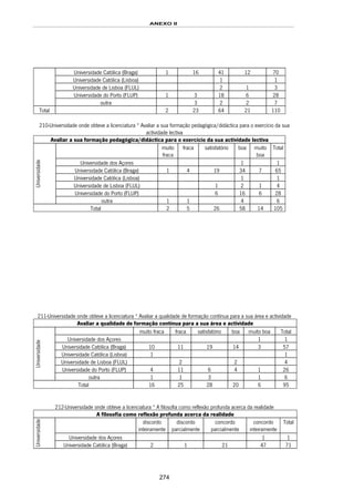 ANEXO II
274
Universidade Católica (Braga) 1 16 41 12 70
Universidade Católica (Lisboa) 1 1
Universidade de Lisboa (FLUL) 2 1 3
Universidade do Porto (FLUP) 1 3 18 6 28
outra 3 2 2 7
Total 2 23 64 21 110
210-Universidade onde obteve a licenciatura * Avaliar a sua formação pedagógica/didáctica para o exercício da sua
actividade lectiva
Avaliar a sua formação pedagógica/didáctica para o exercício da sua actividade lectiva
muito
fraca
fraca satisfatório boa muito
boa
Total
Universidade dos Açores 1 1
Universidade Católica (Braga) 1 4 19 34 7 65
Universidade Católica (Lisboa) 1 1
Universidade de Lisboa (FLUL) 1 2 1 4
Universidade do Porto (FLUP) 6 16 6 28
Universidade
outra 1 1 4 6
Total 2 5 26 58 14 105
211-Universidade onde obteve a licenciatura * Avaliar a qualidade de formação contínua para a sua área e actividade
Avaliar a qualidade de formação contínua para a sua área e actividade
muito fraca fraca satisfatório boa muito boa Total
Universidade dos Açores 1 1
Universidade Católica (Braga) 10 11 19 14 3 57
Universidade Católica (Lisboa) 1 1
Universidade de Lisboa (FLUL) 2 2 4
Universidade do Porto (FLUP) 4 11 6 4 1 26
Universidade
outra 1 1 3 1 6
Total 16 25 28 20 6 95
212-Universidade onde obteve a licenciatura * A filosofia como reflexão profunda acerca da realidade
A filosofia como reflexão profunda acerca da realidade
discordo
inteiramente
discordo
parcialmente
concordo
parcialmente
concordo
inteiramente
Total
Universidade dos Açores 1 1
Universidade
Universidade Católica (Braga) 2 1 21 47 71
 