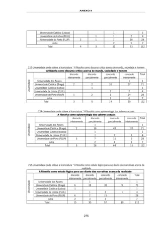ANEXO II
275
Universidade Católica (Lisboa) 1 1
Universidade de Lisboa (FLUL) 1 1 2 4
Universidade do Porto (FLUP) 2 1 7 18 28
outra 2 5 7
Total 4 3 32 73 112
213-Universidade onde obteve a licenciatura * A filosofia como discurso crítico acerca do mundo, sociedade e homem
A filosofia como discurso crítico acerca do mundo, sociedade e homem
discordo
inteiramente
discordo
parcialmente
concordo
parcialmente
concordo
inteiramente
Total
Universidade dos Açores 1 1
Universidade Católica (Braga) 2 2 10 57 71
Universidade Católica (Lisboa) 1 1
Universidade de Lisboa (FLUL) 2 2 4
Universidade do Porto (FLUP) 1 2 1 24 28
Universidade
outra 1 6 7
Total 3 5 14 90 112
214-Universidade onde obteve a licenciatura * A filosofia como epistemologia dos saberes actuais
A filosofia como epistemologia dos saberes actuais
discordo
inteiramente
discordo
parcialmente
concordo
parcialmente
concordo
inteiramente
Total
Universidade dos Açores 1 1
Universidade Católica (Braga) 2 16 43 10 71
Universidade Católica (Lisboa) 1 1
Universidade de Lisboa (FLUL) 1 2 1 4
Universidade do Porto (FLUP) 3 7 15 3 28
Universidade
outra 2 4 1 7
Total 5 28 64 15 112
215-Universidade onde obteve a licenciatura * A filosofia como estudo lógico para uso diante das narrativas acerca da
realidade
A filosofia como estudo lógico para uso diante das narrativas acerca da realidade
discordo
inteiramente
discordo
parcialmente
concordo
parcialmente
concordo
inteiramente
Total
Universidade dos Açores 1 1
Universidade Católica (Braga) 6 18 38 9 71
Universidade Católica (Lisboa) 1 1
Universidade de Lisboa (FLUL) 1 2 1 4
Universidade do Porto (FLUP) 6 7 15 28
Universidade
outra 2 3 2 7
Total 15 30 57 10 112
 