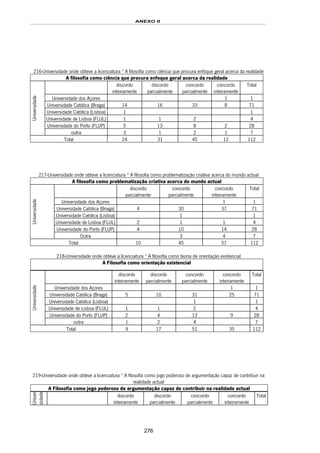 ANEXO II
276
216-Universidade onde obteve a licenciatura * A filosofia como ciência que procura enfoque geral acerca da realidade
A filosofia como ciência que procura enfoque geral acerca da realidade
discordo
inteiramente
discordo
parcialmente
concordo
parcialmente
concordo
inteiramente
Total
Universidade dos Açores 1 1
Universidade Católica (Braga) 14 16 33 8 71
Universidade Católica (Lisboa) 1 1
Universidade de Lisboa (FLUL) 1 1 2 4
Universidade do Porto (FLUP) 5 13 8 2 28
Universidade
outra 3 1 2 1 7
Total 24 31 45 12 112
217-Universidade onde obteve a licenciatura * A filosofia como problematização criativa acerca do mundo actual
A filosofia como problematização criativa acerca do mundo actual
discordo
parcialmente
concordo
parcialmente
concordo
inteiramente
Total
Universidade dos Açores 1 1
Universidade Católica (Braga) 4 30 37 71
Universidade Católica (Lisboa) 1 1
Universidade de Lisboa (FLUL) 2 1 1 4
Universidade do Porto (FLUP) 4 10 14 28
Universidade
Outra 3 4 7
Total 10 45 57 112
218-Universidade onde obteve a licenciatura * A filosofia como teoria de orientação existencial
A Filosofia como orientação existencial
discordo
inteiramente
discordo
parcialmente
concordo
parcialmente
concordo
inteiramente
Total
Universidade dos Açores 1 1
Universidade Católica (Braga) 5 10 31 25 71
Universidade Católica (Lisboa) 1 1
Universidade de Lisboa (FLUL) 1 1 2 4
Universidade do Porto (FLUP) 2 4 13 9 28
Universidade
outra 1 2 4 7
Total 9 17 51 35 112
219-Universidade onde obteve a licenciatura * A filosofia como jogo poderoso de argumentação capaz de contribuir na
realidade actual
A Filosofia como jogo poderoso de argumentação capaz de contribuir na realidade actual
Univer
sidade
discordo
inteiramente
discordo
parcialmente
concordo
parcialmente
concordo
inteiramente
Total
 