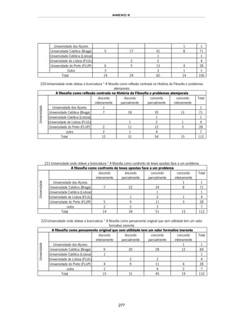 ANEXO II
277
Universidade dos Açores 1 1
Universidade Católica (Braga) 5 17 41 8 71
Universidade Católica (Lisboa) 1 1
Universidade de Lisboa (FLUL) 2 2 4
Universidade do Porto (FLUP) 6 5 13 4 28
Outra 3 3 1 1
Total 14 24 60 14 106
220-Universidade onde obteve a licenciatura * A filosofia como reflexão centrada na História da Filosofia e problemas
atemporais
A filosofia como reflexão centrada na História da Filosofia e problemas atemporais
discordo
inteiramente
discordo
parcialmente
concordo
parcialmente
concordo
inteiramente
Total
Universidade dos Açores 1 1
Universidade Católica (Braga) 7 18 35 11 71
Universidade Católica (Lisboa) 1 1
Universidade de Lisboa (FLUL) 1 2 1 4
Universidade do Porto (FLUP) 2 11 12 3 28
Universidade
outra 2 1 4 7
Total 12 31 54 15 112
221-Universidade onde obteve a licenciatura * A filosofia como confronto de teses opostas face a um problema
A filosofia como confronto de teses opostas face a um problema
discordo
inteiramente
discordo
parcialmente
concordo
parcialmente
concordo
inteiramente
Total
Universidade dos Açores 1 1
Universidade Católica (Braga) 7 22 34 8 71
Universidade Católica (Lisboa) 1 1
Universidade de Lisboa (FLUL) 1 2 1 4
Universidade do Porto (FLUP) 5 9 11 3 28
Universidade
outra 2 2 3 7
Total 14 34 51 13 112
222-Universidade onde obteve a licenciatura * A filosofia como pensamento original que sem utilidade tem um valor
formativo inerente
A filosofia como pensamento original que sem utilidade tem um valor formativo inerente
discordo
inteiramente
discordo
parcialmente
concordo
parcialmente
concordo
inteiramente
Total
Universidade dos Açores 1 1
Universidade Católica (Braga) 9 20 28 12 69
Universidade Católica (Lisboa) 1 1
Universidade de Lisboa (FLUL) 2 2 4
Universidade do Porto (FLUP) 4 9 11 4 28
Universidade
outra 1 4 2 7
Total 15 31 45 19 110
 