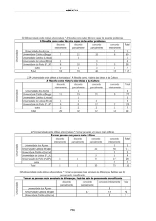 ANEXO II
278
223-Universidade onde obteve a licenciatura * A filosofia como saber técnico capaz de levantar problemas
A filosofia como saber técnico capaz de levantar problemas
discordo
inteiramente
discordo
parcialmente
concordo
parcialmente
concordo
inteiramente
Total
Universidade dos Açores 1 1
Universidade Católica (Braga) 7 21 35 6 69
Universidade Católica (Lisboa) 1 1
Universidade de Lisboa (FLUL) 1 3 4
Universidade do Porto (FLUP) 8 10 5 5 28
Universidade
outra 2 1 3 1 7
Total 18 33 46 13 110
224-Universidade onde obteve a licenciatura * A filosofia como História das Ideias e da Cultura
A filosofia como História das Ideias e da Cultura
discordo
inteiramente
discordo
parcialmente
concordo
parcialmente
concordo
inteiramente
Total
Universidade dos Açores 1 1
Universidade Católica (Braga) 11 19 31 9 70
Universidade Católica (Lisboa) 1 1
Universidade de Lisboa (FLUL) 1 1 2 4
Universidade do Porto (FLUP) 6 8 12 2 28
Universidade
outra 2 2 2 1 7
Total 20 32 47 12 111
225-Universidade onde obteve a licenciatura * Formar pessoas um pouco mais críticas
Formar pessoas um pouco mais críticas
discordo
inteiramente
discordo
parcialmente
concordo
parcialmente
concordo
inteiramente
Total
Universidade dos Açores 1 1
Universidade Católica (Braga) 23 48 71
Universidade Católica (Lisboa) 1 1
Universidade de Lisboa (FLUL) 3 1 4
Universidade do Porto (FLUP) 1 1 9 17 28
Universidade
outra 7 7
Total 1 1 35 75 112
226-Universidade onde obteve a licenciatura * Tornar as pessoas mais sensíveis às diferenças, fazê-las sair do
pensamento massificante
Tornar as pessoas mais sensíveis às diferenças, fazê-las sair do pensamento massificante
discordo
parcialmente
concordo
parcialmente
concordo inteiramente Total
Universidade dos Açores 1 1
Universidade Católica (Braga) 17 54 71
Universidade
Universidade Católica (Lisboa) 1 1
 