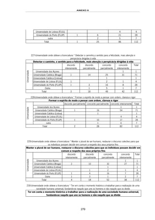 ANEXO II
279
Universidade de Lisboa (FLUL) 4 4
Universidade do Porto (FLUP) 1 6 21 28
outra 2 5 7
Total 1 25 86 112
227-Universidade onde obteve a licenciatura * Detectar o caminho,o sentido para a felicidade, mais atenção e
perspicácia dirigidas à vida
Detectar o caminho, o sentido para a felicidade, mais atenção e perspicácia dirigidas à vida
discordo
inteiramente
discordo
parcialmente
concordo
parcialmente
concordo
inteiramente
Total
Universidade dos Açores 1 1
Universidade Católica (Braga) 1 14 25 31 71
Universidade Católica (Lisboa) 1 1
Universidade de Lisboa (FLUL) 1 2 1 4
Universidade do Porto (FLUP) 1 3 16 8 28
Universidade
Outra 1 5 1 7
Total 3 18 49 42 112
228-Universidade onde obteve a licenciatura * Formar o espírito de modo a pensar com ordem, clareza e rigor
Formar o espírito de modo a pensar com ordem, clareza e rigor
discordo parcialmente concordo parcialmente concordo inteiramente Total
Universidade dos Açores 1 1
Universidade Católica (Braga) 1 16 54 71
Universidade Católica (Lisboa) 1 1
Universidade de Lisboa (FLUL) 4 4
Universidade do Porto (FLUP) 1 10 17 28
Universidade
outra 1 6 7
Total 2 28 82 112
229-Universidade onde obteve a licenciatura * Manter o plural de ser humano, restaurar o discurso colectivo para que
os indivíduos possam decidir em comum a respeito dos seus próprios fins
Manter o plural de ser humano, restaurar o discurso colectivo para que os indivíduos possam decidir em
comum a respeito dos seus próprios fins
discordo
inteiramente
discordo
parcialmente
concordo
parcialmente
concordo
inteiramente
Total
Universidade dos Açores 1 1
Universidade Católica (Braga) 2 10 32 27 71
Universidade Católica (Lisboa) 1 1
Universidade de Lisboa (FLUL) 1 2 1 4
Universidade do Porto (FLUP) 1 4 16 7 28
Universidade
Outra 1 3 1 2 7
Total 4 18 52 38 112
230-Universidade onde obteve a licenciatura * Ter em conta o momento histórico a trabalhar para a realização de uma
sociedade humana universal, fundando-se naquilo que une os homens e não naquilo que os divide
Ter em conta o momento histórico a trabalhar para a realização de uma sociedade humana universal,
fundando-se naquilo que une os homens e não naquilo que os divide
 