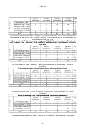 ANEXO II
280
discordo
inteiramente
discordo
parcialmente
concordo
parcialmente
concordo
inteiramente
Total
Universidade dos Açores 1 1
Universidade Católica (Braga) 1 8 38 24 71
Universidade Católica (Lisboa) 1 1
Universidade de Lisboa (FLUL) 1 3 4
Universidade do Porto (FLUP) 4 13 11 28
Universidade
Outra 1 2 1 3 7
Total 2 15 56 39 112
231-Universidade onde obteve a licenciatura * Combater as sociedades "uniformizantes", fazer emergir uma subjectividade
como capacidade de "fazer de outro modo", configurar o real, o real social, o estado das técnicas, dos conhecimentos, das
possibilidades económicas; criar coisas
Combater as sociedades "uniformizantes", fazer emergir uma subjectividade como capacidade de "fazer de outro
modo", configurar o real, o real social, o estado das técnicas, dos conhecimentos, das possibilidades económicas;
criar coisas
discordo
inteiramente
discordo
parcialmente
concordo
parcialmente
concordo
inteiramente
Total
Universidade dos Açores 1 1
Universidade Católica (Braga) 1 8 28 34 71
Universidade Católica (Lisboa) 1 1
Universidade de Lisboa (FLUL) 1 2 1 4
Universidade do Porto (FLUP) 4 11 13 28
Universidade
Outra 3 4 7
Total 1 13 45 53 112
232-Universidade onde obteve a licenciatura * Desconstruir e rejeitar todas as metanarrativas, o discurso da
tecnociência
Desconstruir e rejeitar todas as metanarrativas, o discurso da tecnociência
discordo
inteiramente
discordo
parcialmente
concordo
parcialmente
concordo
inteiramente
Total
Universidade dos Açores 1 1
Universidade Católica (Braga) 5 22 33 11 71
Universidade Católica (Lisboa) 1 1
Universidade de Lisboa (FLUL) 3 1 4
Universidade do Porto (FLUP) 5 8 11 4 28
Universidade
Outra 4 2 1 7
Total 10 38 47 17 112
233-Universidade onde obteve a licenciatura * Preparar as pessoas como cidadãos para entrar num universo
problemático
Preparar as pessoas como cidadãos para entrar num universo problemático
discordo
inteiramente
discordo
parcialmente
concordo
parcialmente
concordo
inteiramente
Total
Universidade dos Açores 1 1
Universidade Católica (Braga) 2 5 24 39 70
Universidade Católica (Lisboa) 1 1
Universidade de Lisboa (FLUL) 3 1 4
Universidade do Porto (FLUP) 3 2 8 15 28
Universidade
outra 2 5 7
Total 5 7 37 62 111
234-Universidade onde obteve a licenciatura * Concorda com os objectivos dos programas actuais, que conhece?
 