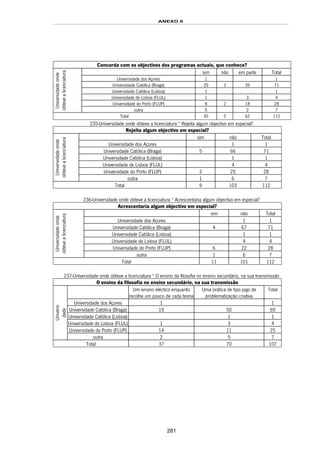 ANEXO II
281
Concorda com os objectivos dos programas actuais, que conhece?
sim não em parte Total
Universidade dos Açores 1 1
Universidade Católica (Braga) 29 3 39 71
Universidade Católica (Lisboa) 1 1
Universidade de Lisboa (FLUL) 1 3 4
Universidade do Porto (FLUP) 8 2 18 28
Universidadeonde
obtevealicenciatura
outra 5 2 7
Total 45 5 62 112
235-Universidade onde obteve a licenciatura * Rejeita algum objectivo em especial?
Rejeita algum objectivo em especial?
sim não Total
Universidade dos Açores 1 1
Universidade Católica (Braga) 5 66 71
Universidade Católica (Lisboa) 1 1
Universidade de Lisboa (FLUL) 4 4
Universidade do Porto (FLUP) 3 25 28
Universidadeonde
obtevealicenciatura
outra 1 6 7
Total 9 103 112
236-Universidade onde obteve a licenciatura * Acrescentaria algum objectivo em especial?
Acrescentaria algum objectivo em especial?
sim não Total
Universidade dos Açores 1 1
Universidade Católica (Braga) 4 67 71
Universidade Católica (Lisboa) 1 1
Universidade de Lisboa (FLUL) 4 4
Universidade do Porto (FLUP) 6 22 28
Universidadeonde
obtevealicenciatura
outra 1 6 7
Total 11 101 112
237-Universidade onde obteve a licenciatura * O ensino da filosofia no ensino secundário, na sua transmissão
O ensino da filosofia no ensino secundário, na sua transmissão
Um ensino eléctico enquanto
recolhe um pouco de cada teoria
Uma prática de tipo jogo de
problematização criativa
Total
Universidade dos Açores 1 1
Universidade Católica (Braga) 19 50 69
Universidade Católica (Lisboa) 1 1
Universidade de Lisboa (FLUL) 1 3 4
Universidade do Porto (FLUP) 14 11 25
Universi
dade
outra 2 5 7
Total 37 70 107
 