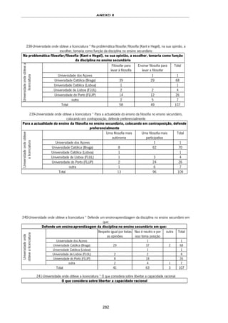 ANEXO II
282
238-Universidade onde obteve a licenciatura * Na problemática filosofar/filosofia (Kant e Hegel), na sua opinião, a
escolher, tomaria como função da disciplina no ensino secundário
Na problemática filosofar/filosofia (Kant e Hegel), na sua opinião, a escolher, tomaria como função
da disciplina no ensino secundário
Filosofar para
levar à filosofia
Ensinar filosofia para
levar a filosofar
Total
Universidade dos Açores 1 1
Universidade Católica (Braga) 39 29 68
Universidade Católica (Lisboa) 1 1
Universidade de Lisboa (FLUL) 2 2 4
Universidade do Porto (FLUP) 14 12 26
Universidadeondeobtevea
licenciatura
outra 2 5 7
Total 58 49 107
239-Universidade onde obteve a licenciatura * Para a actualidade do ensino da filosofia no ensino secundário,
colocando em contraposição, defende preferencialmente
Para a actualidade do ensino da filosofia no ensino secundário, colocando em contraposição, defende
preferencialmente
Uma filosofia mais
autónoma
Uma filosofia mais
participativa
Total
Universidade dos Açores 1 1
Universidade Católica (Braga) 8 62 70
Universidade Católica (Lisboa) 1 1
Universidade de Lisboa (FLUL) 1 3 4
Universidade do Porto (FLUP) 2 24 26
Universidadeondeobteve
alicenciatura
outra 1 6 7
Total 13 96 109
240-Universidade onde obteve a licenciatura * Defende um ensino-aprendizagem da disciplina no ensino secundário em
que:
Defende um ensino-aprendizagem da disciplina no ensino secundário em que:
Respeito igual por todas
as opiniões
Nao é neutro e por
isso toma posição
outra Total
Universidade dos Açores 1 1
Universidade Católica (Braga) 29 37 2 68
Universidade Católica (Lisboa) 1 1
Universidade de Lisboa (FLUL) 2 2 4
Universidade do Porto (FLUP) 8 18 26
Universidadeonde
obtevealicenciatura
outra 2 4 1 7
Total 41 63 3 107
241-Universidade onde obteve a licenciatura * O que considera sobre libertar a capacidade racional
O que considera sobre libertar a capacidade racional
 