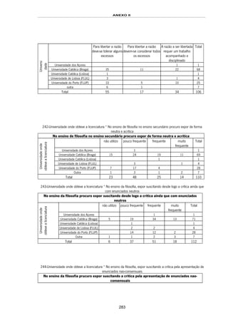 ANEXO II
283
Para libertar a razão
deve-se tolerar alguns
excessos
Para libertar a razão
devem-se considerar todos
os excessos
A razão a ser libertada
requer um trabalho
acompanhado e
disciplinado
Total
Universidade dos Açores 1 1
Universidade Católica (Braga) 35 11 22 68
Universidade Católica (Lisboa) 1 1
Universidade de Lisboa (FLUL) 3 1 4
Universidade do Porto (FLUP) 10 5 10 25
Universi
dade
outra 6 1 7
Total 55 17 34 106
242-Universidade onde obteve a licenciatura * No ensino de filosofia no ensino secundário procuro expor de forma
neutra e acrítica
No ensino de filosofia no ensino secundário procuro expor de forma neutra e acrítica
não utilizo pouco frequente frequente muito
frequente
Total
Universidade dos Açores 1 1
Universidade Católica (Braga) 15 24 19 11 69
Universidade Católica (Lisboa) 1 1
Universidade de Lisboa (FLUL) 3 1 4
Universidade do Porto (FLUP) 7 17 4 28
Universidadeonde
obtevealicenciatura
Outra 1 3 1 2 7
Total 23 48 25 14 110
243-Universidade onde obteve a licenciatura * No ensino da filosofia, expor suscitando desde logo a crítica ainda que
com enunciados neutros
No ensino da filosofia procuro expor suscitando desde logo a crítica ainda que com enunciados
neutros
não utilizo pouco frequente frequente muito
frequente
Total
Universidade dos Açores 1 1
Universidade Católica (Braga) 5 19 34 13 71
Universidade Católica (Lisboa) 1 1
Universidade de Lisboa (FLUL) 2 2 4
Universidade do Porto (FLUP) 14 12 2 28
Universidadeonde
obtevealicenciatura
Outra 1 1 2 3 7
Total 6 37 51 18 112
244-Universidade onde obteve a licenciatura * No ensino da filosofia, expor suscitando a critica pela apresentação de
enunciados nao-consensuais
No ensino da filosofia prucuro expor suscitando a critica pela apresentação de enunciados nao-
consensuais
 