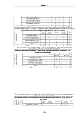 ANEXO II
285
Universidade dos Açores 1 1
Universidade Católica (Braga) 2 32 37 71
Universidade Católica (Lisboa) 1 1
Universidade de Lisboa (FLUL) 1 3 4
Universidade do Porto (FLUP) 4 12 12 28
outra 1 5 1 7
Total 7 51 54 112
249-Universidade onde obteve a licenciatura * No ensino da filosofia procura argumentar proposições neutras e acríticas
No ensino da filosofia procura argumentar proposições neutras e acríticas
não
utilizo
pouco
frequente
frequente muito
frequente
Total
Universidade dos Açores 1 1
Universidade Católica (Braga) 9 21 29 12 71
Universidade Católica (Lisboa) 1 1
Universidade de Lisboa (FLUL) 3 1 4
Universidade do Porto (FLUP) 4 14 8 2 28
Universidadeondeobteve
alicenciatura
outra 2 3 1 1 7
Total 16 41 38 17 112
250-Universidade onde obteve a licenciatura * No ensino da filosofia procura levar a redigir textos pessoais
(monografias, dissertações, com orientações metodológicas)
No ensino da filosofia procura levar a redigir textos pessoais (monografias, dissertações, com
orientações metodológicas)
não utilizo pouco
frequente
frequente muito
frequente
Total
Universidade dos Açores 1 1
Universidade Católica (Braga) 1 18 34 18 71
Universidade Católica (Lisboa) 1 1
Universidade de Lisboa (FLUL) 1 3 4
Universidade do Porto (FLUP) 3 8 14 3 28
Universidadeonde
obtevealicenciatura
outra 1 3 3 7
Total 4 29 55 24 112
251-Universidade onde obteve a licenciatura * No ensino da filosofia constroí e fornece esquemas interpretativos da
estrutura de um texto ou de uma matéria
No ensino da filosofia constroí e fornece esquemas interpretativos da estrutura de um texto ou de
uma matéria
não
utilizo
pouco
frequente
frequente muito
frequente
Total
Universid
adeonde
obtevea
licenciatu
ra
Universidade dos Açores 1 1
 