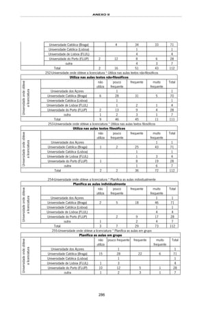 ANEXO II
286
Universidade Católica (Braga) 4 34 33 71
Universidade Católica (Lisboa) 1 1
Universidade de Lisboa (FLUL) 4 4
Universidade do Porto (FLUP) 2 12 8 6 28
outra 4 3 7
Total 2 16 51 43 112
252-Universidade onde obteve a licenciatura * Utiliza nas aulas textos não-filosóficos
Utiliza nas aulas textos não-filosóficos
não
utiliza
pouco
frequente
frequente muito
frequente
Total
Universidade dos Açores 1 1
Universidade Católica (Braga) 6 28 31 5 70
Universidade Católica (Lisboa) 1 1
Universidade de Lisboa (FLUL) 1 2 1 4
Universidade do Porto (FLUP) 2 13 9 4 28
Universidadeondeobteve
alicenciatura
outra 1 2 3 1 7
Total 9 46 45 11 111
253-Universidade onde obteve a licenciatura * Utiliza nas aulas textos filosóficos
Utiliza nas aulas textos filosóficos
não
utiliza
pouco
frequente
frequente muito
frequente
Total
Universidade dos Açores 1 1
Universidade Católica (Braga) 1 2 25 43 71
Universidade Católica (Lisboa) 1 1
Universidade de Lisboa (FLUL) 1 3 4
Universidade do Porto (FLUP) 1 8 19 28
Universidadeondeobteve
alicenciatura
outra 1 6 7
Total 2 2 36 72 112
254-Universidade onde obteve a licenciatura * Planifica as aulas individualmente
Planifica as aulas individualmente
não
utiliza
pouco
frequente
frequente muito
frequente
Total
Universidade dos Açores 1 1
Universidade Católica (Braga) 2 5 18 46 71
Universidade Católica (Lisboa) 1 1
Universidade de Lisboa (FLUL) 4 4
Universidade do Porto (FLUP) 2 9 17 28
Universidadeondeobteve
alicenciatura
outra 1 2 4 7
Total 3 7 29 73 112
255-Universidade onde obteve a licenciatura * Planifica as aulas em grupo
Planifica as aulas em grupo
não
utiliza
pouco frequente frequente muito
frequente
Total
Universidade dos Açores 1 1
Universidade Católica (Braga) 15 28 22 6 71
Universidade Católica (Lisboa) 1 1
Universidade de Lisboa (FLUL) 1 3 4
Universidade do Porto (FLUP) 10 12 5 1 28
Universidadeondeobteve
alicenciatura
outra 1 2 3 1 7
 