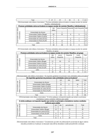 ANEXO II
287
Total 27 47 30 8 112
256-Universidade onde obteve a licenciatura * Promove actividades extra-curriculares no espaço escolar de carácter
filosófico, individualmente
Promove actividades extra-curriculares no espaço escolar de carácter filosófico, individualmente
não
utiliza
pouco frequente frequente muito frequente Total
Universidade dos Açores 1 1
Universidade Católica (Braga) 25 32 9 5 71
Universidade Católica (Lisboa) 1 1
Universidade de Lisboa (FLUL) 1 2 1 4
Universidade do Porto (FLUP) 8 12 4 3 27
Universidadeondeobteve
alicenciatura
outra 3 3 1 7
Total 38 48 16 9 111
257-Universidade onde obteve a licenciatura * Promove actividades extra-curriculares no espaço escolar de carácter
filosófico, em grupo
Promove actividades extra-curriculares no espaço escolar de carácter filosófico, em grupo
não
utiliza
pouco
frequente
frequente muito
frequente
Total
Universidade dos Açores 1 1
Universidade Católica (Braga) 11 30 21 9 71
Universidade Católica (Lisboa) 1 1
Universidade de Lisboa (FLUL) 2 2 4
Universidade do Porto (FLUP) 3 14 9 1 27
Universidadeondeobteve
alicenciatura
outra 3 3 1 7
Total 18 49 34 10 111
258-Universidade onde obteve a licenciatura * Os inquiridos gostariam de promover mais actividades extra-curriculares?
Os inquiridos gostariam de promover mais actividades extra-curriculares?
sim não talvez Total
Universidade dos Açores 1 1
Universidade Católica (Braga) 35 2 30 67
Universidade Católica (Lisboa) 1 1
Universidade de Lisboa (FLUL) 4 4
Universidade do Porto (FLUP) 12 1 13 26
Universidadeonde
obtevealicenciatura
Outra 4 2 1 7
Total 56 5 45 106
259-Universidade onde obteve a licenciatura * A minha avaliaçao corresponde àqueles que seriam os princípios
orientadores noutras condições melhores para avaliar
A minha avaliaçao corresponde àqueles que seriam os princípios orientadores noutras condições
melhores para avaliar
sim não parcialmente Total
Universidade dos Açores 1 1
Universidade Católica (Braga) 13 4 23 40
Universidade de Lisboa (FLUL) 1 1
Universidade do Porto (FLUP) 4 2 11 17
Universidadeonde
obtevealicenciatura
Outra 3 1 4
Total 21 6 36 63
260-Universidade onde obteve a licenciatura * Considerando que além de professor(a) foi já aluno(a) de algum sistema
educativo,considere as mudanças na educação na(s) últimas década(s) e avalie pessoalmente a evolução
 