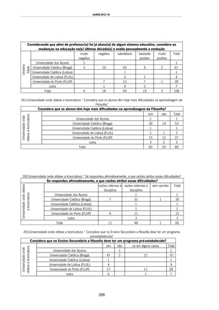 ANEXO II
288
Considerando que além de professor(a) foi já aluno(a) de algum sistema educativo, considere as
mudanças na educação na(s) últimas década(s) e avalie pessoalmente a evolução
muito
negativo
negativo satisfatório bastante
positivo
muito
positivo
Total
Universidade dos Açores 1 1
Universidade Católica (Braga) 3 10 43 9 2 67
Universidade Católica (Lisboa) 1 1
Universidade de Lisboa (FLUL) 3 1 4
Universidade do Porto (FLUP) 7 13 7 1 28
Universi
Dade
outra 1 4 2 7
Total 4 18 64 19 3 108
261-Universidade onde obteve a licenciatura * Considera que os alunos têm hoje mais dificuldades na aprendizagem da
Filosofia?
Considera que os alunos têm hoje mais dificuldades na aprendizagem da Filosofia?
sim não Total
Universidade dos Açores 1 1
Universidade Católica (Braga) 39 14 53
Universidade Católica (Lisboa) 1 1
Universidade de Lisboa (FLUL) 1 1 2
Universidade do Porto (FLUP) 15 12 27
Universidadeonde
obtevealicenciatura
outra 3 2 5
Total 60 29 89
262-Universidade onde obteve a licenciatura * Se respondeu afirmativamente, a que razões atribui essas dificuldades?
Se respondeu afirmativamente, a que razões atribui essas dificuldades?
razões internas à
disciplina
razões externas à
disciplina
sem opinião Total
Universidade dos Açores 1 1
Universidade Católica (Braga) 7 31 1 39
Universidade Católica (Lisboa) 1 1
Universidade de Lisboa (FLUL) 1 1
Universidade do Porto (FLUP) 4 11 15
Universidadeondeobteve
alicenciatura
outra 3 3
Total 11 48 1 60
263-Universidade onde obteve a licenciatura * Considera que no Ensino Secundário a filosofia deve ter um programa
pré-estabelecido?
Considera que no Ensino Secundário a filosofia deve ter um programa pré-estabelecido?
sim não só em alguns casos Total
Universidade dos Açores 1 1
Universidade Católica (Braga) 47 2 21 70
Universidade Católica (Lisboa) 1 1
Universidade de Lisboa (FLUL) 4 4
Universidade do Porto (FLUP) 17 11 28
Universidadeonde
obtevealicenciatura
outra 6 1 7
 