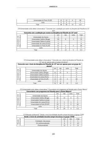 ANEXO II
291
Universidade do Porto (FLUP) 12 12 4 28
outra 5 2 7
Total 58 40 14 112
270-Universidade onde obteve a licenciatura * Concorda com a avaliação por exame na disciplina de Filosofia do 12º
ano?
Concorda com a avaliação por exame na disciplina de Filosofia do 12º ano?
sim não outra Total
Universidade dos Açores 1 1
Universidade Católica (Braga) 59 8 3 70
Universidade Católica (Lisboa) 1 1
Universidade de Lisboa (FLUL) 4 4
Universidade do Porto (FLUP) 21 5 2 28
Universidadeonde
obtevealicenciatura
outra 6 1 7
Total 92 14 5 111
271-Universidade onde obteve a licenciatura * Concorda com o facto da disciplina de Filosofia do
12º ano ser apenas para um grupo de alunos?
Concorda com o facto da disciplina de Filosofia do 12º ano ser apenas para um grupo de
alunos?
sim não outra Total
Universidade dos Açores 1 1
Universidade Católica (Braga) 31 31 9 71
Universidade Católica (Lisboa) 1 1
Universidade de Lisboa (FLUL) 3 1 4
Universidade do Porto (FLUP) 12 14 2 28
Universidadeonde
obtevealicenciatura
outra 5 2 7
Total 52 49 11 112
272-Universidade onde obteve a licenciatura * Concordaria com programas de Filosofia para o Ensino Básico?
Concordaria com programas de Filosofia para o Ensino Básico?
sim não outra Total
Universidade dos Açores 1 1
Universidade Católica (Braga) 50 15 6 71
Universidade Católica (Lisboa) 1 1
Universidade de Lisboa (FLUL) 2 1 1 4
Universidade do Porto (FLUP) 19 7 2 28
Universidadeonde
obtevealicenciatura
outra 6 1 7
Total 79 24 9 112
273-Situação profissional * Desde o início da actividade docente sempre leccionou no grupo 10ºB?
Desde o início da actividade docente sempre leccionou no grupo 10ºB?
sim não Total
Contratado; hab.própria 4 1 5
Em profissionalização 8 2 10
Situação
profissional
Profissionalizado 12 1 13
 