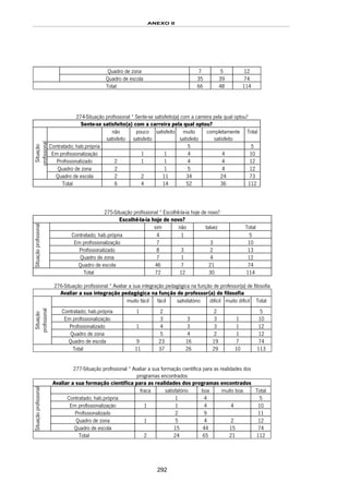ANEXO II
292
Quadro de zona 7 5 12
Quadro de escola 35 39 74
Total 66 48 114
274-Situação profissional * Sente-se satisfeito(a) com a carreira pela qual optou?
Sente-se satisfeito(a) com a carreira pela qual optou?
não
satisfeito
pouco
satisfeito
satisfeito muito
satisfeito
completamente
satisfeito
Total
Contratado; hab.própria 5 5
Em profissionalização 1 1 4 4 10
Profissionalizado 2 1 1 4 4 12
Quadro de zona 2 1 5 4 12
Situação
profissional
Quadro de escola 2 2 11 34 24 73
Total 6 4 14 52 36 112
275-Situação profissional * Escolhê-la-ia hoje de novo?
Escolhê-la-ia hoje de novo?
sim não talvez Total
Contratado; hab.própria 4 1 5
Em profissionalização 7 3 10
Profissionalizado 8 3 2 13
Quadro de zona 7 1 4 12
Situaçãoprofissional
Quadro de escola 46 7 21 74
Total 72 12 30 114
276-Situação profissional * Avaliar a sua integração pedagógica na função de professor(a) de filosofia
Avaliar a sua integração pedagógica na função de professor(a) de filosofia
muito fácil fácil satisfatório difícil muito difícil Total
Contratado; hab.própria 1 2 2 5
Em profissionalização 3 3 3 1 10
Profissionalizado 1 4 3 3 1 12
Quadro de zona 5 4 2 1 12
Situação
profissional
Quadro de escola 9 23 16 19 7 74
Total 11 37 26 29 10 113
277-Situação profissional * Avaliar a sua formação científica para as realidades dos
programas encontrados
Avaliar a sua formação científica para as realidades dos programas encontrados
fraca satisfatório boa muito boa Total
Contratado; hab.própria 1 4 5
Em profissionalização 1 1 4 4 10
Profissionalizado 2 9 11
Quadro de zona 1 5 4 2 12
Situaçãoprofissional
Quadro de escola 15 44 15 74
Total 2 24 65 21 112
 