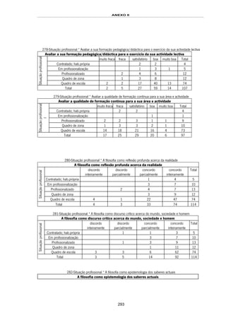 ANEXO II
293
278-Situação profissional * Avaliar a sua formação pedagógica/didáctica para o exercício da sua actividade lectiva
Avaliar a sua formação pedagógica/didáctica para o exercício da sua actividade lectiva
muito fraca fraca satisfatório boa muito boa Total
Contratado; hab.própria 2 2 4
Em profissionalização 1 3 1 5
Profissionalizado 2 4 6 12
Quadro de zona 1 3 8 12
Situaçãoprofissional
Quadro de escola 2 2 17 40 13 74
Total 2 5 27 59 14 107
279-Situação profissional * Avaliar a qualidade de formação contínua para a sua área e actividade
Avaliar a qualidade de formação contínua para a sua área e actividade
muito fraca fraca satisfatório boa muito boa Total
Contratado; hab.própria 2 2 4
Em profissionalização 1 1
Profissionalizado 2 2 3 1 1 9
Quadro de zona 1 3 3 2 1 10
Situaçãoprofissional
l
Quadro de escola 14 18 21 16 4 73
Total 17 25 29 20 6 97
280-Situação profissional * A filosofia como reflexão profunda acerca da realidade
A filosofia como reflexão profunda acerca da realidade
discordo
inteiramente
discordo
parcialmente
concordo
parcialmente
concordo
inteiramente
Total
Contratado; hab.própria 1 4 5
Em profissionalização 3 7 10
Profissionalizado 2 4 7 13
Quadro de zona 3 9 12
Situaçãoprofissional
Quadro de escola 4 1 22 47 74
Total 4 3 33 74 114
281-Situação profissional * A filosofia como discurso crítico acerca do mundo, sociedade e homem
A filosofia como discurso crítico acerca do mundo, sociedade e homem
discordo
inteiramente
discordo
parcialmente
concordo
parcialmente
concordo
inteiramente
Total
Contratado; hab.própria 1 1 3 5
Em profissionalização 3 7 10
Profissionalizado 1 3 9 13
Quadro de zona 1 11 12
Situaçãoprofissional
Quadro de escola 3 3 6 62 74
Total 3 5 14 92 114
282-Situação profissional * A filosofia como epistemologia dos saberes actuais
A filosofia como epistemologia dos saberes actuais
 