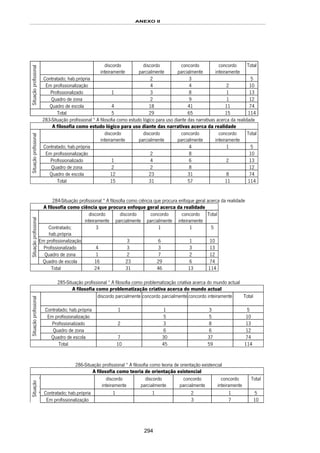 ANEXO II
294
discordo
inteiramente
discordo
parcialmente
concordo
parcialmente
concordo
inteiramente
Total
Contratado; hab.própria 2 3 5
Em profissionalização 4 4 2 10
Profissionalizado 1 3 8 1 13
Quadro de zona 2 9 1 12
Situaçãoprofissional
Quadro de escola 4 18 41 11 74
Total 5 29 65 15 114
283-Situação profissional * A filosofia como estudo lógico para uso diante das narrativas acerca da realidade
A filosofia como estudo lógico para uso diante das narrativas acerca da realidade
discordo
inteiramente
discordo
parcialmente
concordo
parcialmente
concordo
inteiramente
Total
Contratado; hab.própria 4 1 5
Em profissionalização 2 8 10
Profissionalizado 1 4 6 2 13
Quadro de zona 2 2 8 12
Situaçãoprofissional
Quadro de escola 12 23 31 8 74
Total 15 31 57 11 114
284-Situação profissional * A filosofia como ciência que procura enfoque geral acerca da realidade
A filosofia como ciência que procura enfoque geral acerca da realidade
discordo
inteiramente
discordo
parcialmente
concordo
parcialmente
concordo
inteiramente
Total
Contratado;
hab.própria
3 1 1 5
Em profissionalização 3 6 1 10
Profissionalizado 4 3 3 3 13
Quadro de zona 1 2 7 2 12
Situaçãoprofissional
Quadro de escola 16 23 29 6 74
Total 24 31 46 13 114
285-Situação profissional * A filosofia como problematização criativa acerca do mundo actual
A filosofia como problematização criativa acerca do mundo actual
discordo parcialmente concordo parcialmente concordo inteiramente Total
Contratado; hab.própria 1 1 3 5
Em profissionalização 5 5 10
Profissionalizado 2 3 8 13
Quadro de zona 6 6 12
Situaçãoprofissional
Quadro de escola 7 30 37 74
Total 10 45 59 114
286-Situação profissional * A filosofia como teoria de orientação existencial
A filosofia como teoria de orientação existencial
discordo
inteiramente
discordo
parcialmente
concordo
parcialmente
concordo
inteiramente
Total
Contratado; hab.própria 1 1 2 1 5
Situação
profissional
Em profissionalização 3 7 10
 