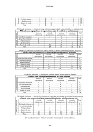 ANEXO II
295
Profissionalizado 3 3 6 1 13
Quadro de zona 1 8 3 12
Quadro de escola 4 13 33 24 74
Total 9 17 52 36 114
287-Situação profissional * A filosofia como jogo poderoso de argumentação capaz de contribuir na realidade actual
A filosofia como jogo poderoso de argumentação capaz de contribuir na realidade actual
discordo
inteiramente
discordo
parcialmente
concordo
parcialmente
concordo
inteiramente
Total
Contratado; hab.própria 2 2 1 5
Em profissionalização 1 1 7 1 10
Profissionalizado 1 4 7 1 13
Quadro de zona 1 1 7 3 12
Situaçãoprofissional
Quadro de escola 11 16 38 9 74
Total 14 24 61 15 114
288-Situação profissional * A filosofia como reflexão centrada na História da Filosofia e problemas atemporais
A filosofia como reflexão centrada na História da Filosofia e problemas atemporais
discordo
inteiramente
discordo
parcialmente
concordo
parcialmente
concordo
inteiramente
Total
Contratado; hab.própria 2 3 5
Em profissionalização 1 3 4 2 10
Profissionalizado 1 3 6 3 13
Quadro de zona 1 6 4 1 12
Situaçãoprofissional
Quadro de escola 7 20 37 10 74
Total 12 32 54 16 114
289-Situação profissional * A filosofia como confronto de teses opostas face a um problema
A filosofia como confronto de teses opostas face a um problema
discordo
inteiramente
discordo
parcialmente
concordo
parcialmente
concordo
inteiramente
Total
Contratado; hab.própria 1 2 2 5
Em profissionalização 2 2 4 2 10
Profissionalizado 3 4 4 2 13
Quadro de zona 4 7 1 12
Situaçãoprofissional
Quadro de escola 8 24 34 8 74
Total 14 36 51 13 114
290-Situação profissional * A filosofia como pensamento original que sem utilidade tem um valor formativo inerente
A filosofia como pensamento original que sem utilidade tem um valor formativo inerente
discordo
inteiramente
discordo
parcialmente
concordo
parcialmente
concordo
inteiramente
Total
Contratado; hab.própria 2 1 1 1 5
Em profissionalização 2 1 7 10
Profissionalizado 2 7 4 13
Quadro de zona 8 3 1 12
Situaçãoprofissional
Quadro de escola 11 19 28 14 72
Total 15 31 46 20 112
291-Situação profissional * A filosofia como saber técnico capaz de levantar problemas
 