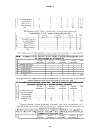 ANEXO II
297
Em profissionalização 1 2 2 5 10
Profissionalizado 3 5 5 13
Quadro de zona 1 5 6 12
Quadro de escola 2 11 34 27 74
Total 3 18 49 44 114
296-Situação profissional * Formar o espírito de modo a pensar com ordem, clareza e rigor
Formar o espírito de modo a pensar com ordem, clareza e rigor
discordo
parcialmente
concordo
parcialmente
concordo
inteiramente
Total
Contratado; hab.própria 1 4 5
Em profissionalização 1 9 10
Profissionalizado 1 2 10 13
Quadro de zona 1 11 12
Situaçãoprofissional
Quadro de escola 1 23 50 74
Total 2 28 84 114
297-Situação profissional * Manter o plural de ser humano, restaurar o discurso colectivo para que os indivíduos
possam decidir em comum a respeito dos seus próprios fins
Manter o plural de ser humano, restaurar o discurso colectivo para que os indivíduos possam decidir
em comum a respeito dos seus próprios fins
discordo
inteiramente
discordo
parcialmente
concordo
parcialmente
concordo
inteiramente
Total
Contratado; hab.própria 1 4 5
Em profissionalização 1 2 7 10
Profissionalizado 3 6 4 13
Quadro de zona 1 1 5 5 12
Situaçãoprofissional
Quadro de escola 1 14 36 23 74
Total 4 18 53 39 114
298-Situação profissional * Ter em conta o momento histórico a trabalhar para a realização de uma sociedade humana
universal, fundando-se naquilo que une os homens e não naquilo que os divide
Ter em conta o momento histórico a trabalhar para a realização de uma sociedade humana universal,
fundando-se naquilo que une os homens e não naquilo que os divide
discordo
inteiramente
discordo
parcialmente
concordo
parcialmente
concordo
inteiramente
Total
Contratado; hab.própria 3 2 5
Em profissionalização 1 5 4 10
Profissionalizado 1 2 6 4 13
Quadro de zona 1 6 5 12
Situaçãoprofissional
Quadro de escola 12 37 25 74
Total 2 15 57 40 114
299-Situação profissional * Combater as sociedades "uniformizantes", fazer emergir uma subjectividade como
capacidade de "fazer de outro modo", configurar o real, o real social, o estado das técnicas, dos conhecimentos, das
possibilidades económicas; criar coisas
Combater as sociedades "uniformizantes", fazer emergir uma subjectividade como capacidade de
"fazer de outro modo", configurar o real, o real social, o estado das técnicas, dos conhecimentos, das
possibilidades económicas; criar coisas
Situaç
ã
discordo
inteiramente
discordo
parcialmente
concordo
parcialmente
concordo
inteiramente
Total
 