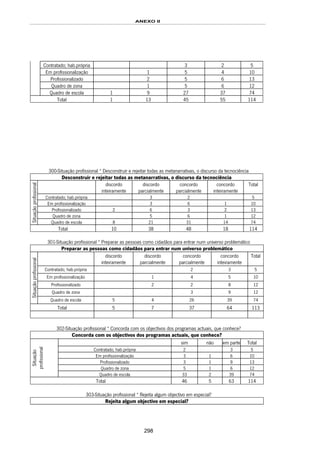 ANEXO II
298
Contratado; hab.própria 3 2 5
Em profissionalização 1 5 4 10
Profissionalizado 2 5 6 13
Quadro de zona 1 5 6 12
Quadro de escola 1 9 27 37 74
Total 1 13 45 55 114
300-Situação profissional * Desconstruir e rejeitar todas as metanarrativas, o discurso da tecnociência
Desconstruir e rejeitar todas as metanarrativas, o discurso da tecnociência
discordo
inteiramente
discordo
parcialmente
concordo
parcialmente
concordo
inteiramente
Total
Contratado; hab.própria 3 2 5
Em profissionalização 3 6 1 10
Profissionalizado 2 6 3 2 13
Quadro de zona 5 6 1 12
Situaçãoprofissional
Quadro de escola 8 21 31 14 74
Total 10 38 48 18 114
301-Situação profissional * Preparar as pessoas como cidadãos para entrar num universo problemático
Preparar as pessoas como cidadãos para entrar num universo problemático
discordo
inteiramente
discordo
parcialmente
concordo
parcialmente
concordo
inteiramente
Total
Contratado; hab.própria 2 3 5
Em profissionalização 1 4 5 10
Profissionalizado 2 2 8 12
Quadro de zona 3 9 12
Situaçãoprofissional
Quadro de escola 5 4 26 39 74
Total 5 7 37 64 113
302-Situação profissional * Concorda com os objectivos dos programas actuais, que conhece?
Concorda com os objectivos dos programas actuais, que conhece?
sim não em parte Total
Contratado; hab.própria 2 3 5
Em profissionalização 3 1 6 10
Profissionalizado 3 1 9 13
Quadro de zona 5 1 6 12
Situação
profissional
Quadro de escola 33 2 39 74
Total 46 5 63 114
303-Situação profissional * Rejeita algum objectivo em especial?
Rejeita algum objectivo em especial?
 