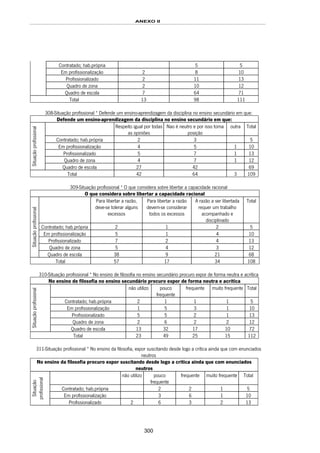 ANEXO II
300
Contratado; hab.própria 5 5
Em profissionalização 2 8 10
Profissionalizado 2 11 13
Quadro de zona 2 10 12
Quadro de escola 7 64 71
Total 13 98 111
308-Situação profissional * Defende um ensino-aprendizagem da disciplina no ensino secundário em que:
Defende um ensino-aprendizagem da disciplina no ensino secundário em que:
Respeito igual por todas
as opiniões
Nao é neutro e por isso toma
posição
outra Total
Contratado; hab.própria 2 3 5
Em profissionalização 4 5 1 10
Profissionalizado 5 7 1 13
Quadro de zona 4 7 1 12
Situaçãoprofissional
Quadro de escola 27 42 69
Total 42 64 3 109
309-Situação profissional * O que considera sobre libertar a capacidade racional
O que considera sobre libertar a capacidade racional
Para libertar a razão,
deve-se tolerar alguns
excessos
Para libertar a razão
devem-se considerar
todos os excessos
A razão a ser libertada
requer um trabalho
acompanhado e
disciplinado
Total
Contratado; hab.própria 2 1 2 5
Em profissionalização 5 1 4 10
Profissionalizado 7 2 4 13
Quadro de zona 5 4 3 12
Situaçãoprofissional
Quadro de escola 38 9 21 68
Total 57 17 34 108
310-Situação profissional * No ensino de filosofia no ensino secundário procuro expor de forma neutra e acrítica
No ensino de filosofia no ensino secundário procuro expor de forma neutra e acrítica
não utilizo pouco
frequente
frequente muito frequente Total
Contratado; hab.própria 2 1 1 1 5
Em profissionalização 1 5 3 1 10
Profissionalizado 5 5 2 1 13
Quadro de zona 2 6 2 2 12
Situaçãoprofissional
Quadro de escola 13 32 17 10 72
Total 23 49 25 15 112
311-Situação profissional * No ensino da filosofia, expor suscitando desde logo a crítica ainda que com enunciados
neutros
No ensino da filosofia procuro expor suscitando desde logo a crítica ainda que com enunciados
neutros
não utilizo pouco
frequente
frequente muito frequente Total
Contratado; hab.própria 2 2 1 5
Em profissionalização 3 6 1 10
Situação
profissional
Profissionalizado 2 6 3 2 13
 