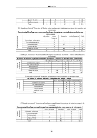 ANEXO II
301
Quadro de zona 3 9 12
Quadro de escola 4 24 32 14 74
Total 6 38 52 18 114
312-Situação profissional * No ensino da filosofia, expor suscitando a critica pela apresentação de enunciados nao-
consensuais
No ensino da filosofia procuro expor suscitando a critica pela apresentação de enunciados nao-
consensuais
não utilizo pouco
frequente
frequente muito frequente Total
Contratado; hab.própria 2 3 5
Em profissionalização 5 5 10
Profissionalizado 1 12 13
Quadro de zona 3 7 2 12
Situaçãoprofissional
Quadro de escola 1 11 44 18 74
Total 1 22 71 20 114
313-Situação profissional * No ensino da filosofia explica os conteúdos recorrendo à história da filosofia como
fundamento
No ensino da filosofia explica os conteúdos recorrendo à história da filosofia como fundamento
não utilizo pouco frequente frequente muito frequente Total
Contratado; hab.própria 1 1 2 1 5
Em profissionalização 2 7 1 10
Profissionalizado 2 10 1 13
Quadro de zona 5 4 3 12
Situação
profissional
Quadro de escola 4 14 36 20 74
Total 5 24 59 26 114
314Situação profissional * No ensino da filosofia procura o comentário dos alunos a textos
No ensino da filosofia procura o comentário dos alunos a textos
pouco frequente frequente muito frequente Total
Contratado; hab.própria 4 1 5
Em profissionalização 2 8 10
Profissionalizado 6 7 13
Quadro de zona 2 4 6 12
Situação
profissional
Quadro de escola 3 31 40 74
Total 5 47 62 114
315-Situação profissional * No ensino da filosofia procura a leitura e interpretaçao de textos como suporte de
informação
No ensino da filosofia procura a leitura e interpretaçao de textos como suporte de informação
pouco frequente frequente muito frequente Total
Contratado; hab.própria 1 4 5
Em profissionalização 1 1 8 10
Profissionalizado 6 7 13
Quadro de zona 1 5 6 12
Situação
profissional
Quadro de escola 32 42 74
Total 2 45 67 114
 