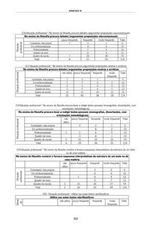 ANEXO II
302
316-Situação profissional * No ensino da filosofia procura debater/argumentar proposições nao-consensuais
No ensino da filosofia procura debater/argumentar proposições não-consensuais
pouco frequente frequente muito frequente Total
Contratado; hab.própria 1 3 1 5
Em profissionalização 4 6 10
Profissionalizado 7 6 13
Quadro de zona 8 4 12
Situação
profissional
Quadro de escola 7 29 38 74
Total 8 51 55 114
317-Situação profissional * No ensino da filosofia procura argumentar proposições neutras e acríticas
No ensino da filosofia procura debater/argumentar proposições neutras e acríticas
não utilizo pouco frequente frequente muito
frequente
Total
Contratado; hab.própria 1 3 1 5
Em profissionalização 1 2 5 2 10
Profissionalizado 2 3 6 2 13
Quadro de zona 2 3 6 1 12
Situaçãoprofissional
Quadro de escola 10 31 20 13 74
Total 16 42 38 18 114
318-Situação profissional * No ensino da filosofia procura levar a redigir textos pessoais (monografias, dissertações, com
orientações metodológicas)
No ensino da filosofia procura levar a redigir textos pessoais (monografias, dissertações, com
orientações metodológicas)
não
utilizo
pouco frequente frequente muito frequente Total
Contratado; hab.própria 3 1 1 5
Em profissionalização 8 2 10
Profissionalizado 1 1 6 5 13
Quadro de zona 3 8 1 12
Situaçãoprofissional
Quadro de escola 3 22 33 16 74
Total 4 29 56 25 114
319-Situação profissional * No ensino da filosofia constrói e fornece esquemas interpretativos da estrutura de um texto
ou de uma matéria
No ensino da filosofia constroí e fornece esquemas interpretativos da estrutura de um texto ou de
uma matéria
não
utilizo
pouco frequente frequente muito frequente Total
Contratado; hab.própria 3 2 5
Em profissionalização 6 4 10
Profissionalizado 1 8 4 13
Quadro de zona 5 7 12
Situação
profissional
Quadro de escola 2 15 30 27 74
Total 2 16 52 44 114
320 - Situação profissional * Utiliza nas aulas textos não-filosóficos
Utiliza nas aulas textos não-filosóficos
Situaç
ão
não utiliza pouco frequente frequente muito
frequente
Total
 