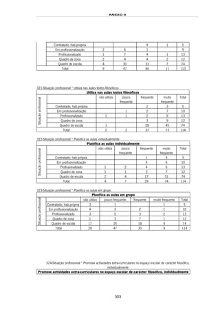 ANEXO II
303
Contratado; hab.própria 4 1 5
Em profissionalização 2 6 1 9
Profissionalizado 1 7 4 1 13
Quadro de zona 2 4 4 2 12
Quadro de escola 4 30 33 7 74
Total 9 47 46 11 113
321-Situação profissional * Utiliza nas aulas textos filosóficos
Utiliza nas aulas textos filosóficos
não utiliza pouco
frequente
frequente muito
frequente
Total
Contratado; hab.própria 2 3 5
Em profissionalização 1 2 7 10
Profissionalizado 1 1 2 9 13
Quadro de zona 3 9 12
Situaçãoprofissional
Quadro de escola 1 28 45 74
Total 2 2 37 73 114
322-Situação profissional * Planifica as aulas individualmente
Planifica as aulas individualmente
não utiliza pouco
frequente
frequente muito
frequente
Total
Contratado; hab.própria 1 4 5
Em profissionalização 4 6 10
Profissionalizado 1 2 4 6 13
Quadro de zona 1 1 3 7 12
Situaçãoprofissional
Quadro de escola 2 4 17 51 74
Total 4 7 29 74 114
323-Situação profissional * Planifica as aulas em grupo
Planifica as aulas em grupo
não utiliza pouco frequente frequente muito frequente Total
Contratado; hab.própria 3 1 1 5
Em profissionalização 4 3 2 1 10
Profissionalizado 3 5 3 2 13
Quadro de zona 1 3 7 1 12
Situaçãoprofissional
Quadro de escola 17 35 18 4 74
Total 28 47 30 9 114
324-Situação profissional * Promove actividades extra-curriculares no espaço escolar de carácter filosófico,
individualmente
Promove actividades extra-curriculares no espaço escolar de carácter filosófico, individualmente
 