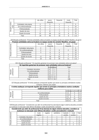 ANEXO II
304
não utiliza pouco
frequente
frequente muito
frequente
Total
Contratado; hab.própria 2 2 1 5
Em profissionalização 5 3 1 1 10
Profissionalizado 9 2 1 1 13
Quadro de zona 2 8 1 1 12
Situaçãoprofess
ional
Quadro de escola 21 34 12 6 73
Total 39 49 16 9 113
325-Situação profissional * Promove actividades extra-curriculares no espaço escolar de carácter filosófico, em grupo
Promove actividades extra-curriculares no espaço escolar de carácter filosófico, em grupo
não utiliza pouco
frequente
frequente muito
frequente
Total
Contratado; hab.própria 2 3 5
Em profissionalização 2 2 4 2 10
Profissionalizado 3 6 4 13
Quadro de zona 7 3 2 12
Situaçãoprofissional
Quadro de escola 11 32 23 7 73
Total 18 50 34 11 113
326 -Situação profissional * Os inquiridos gostariam de promover mais actividades extra-curriculares?
Os inquiridos gostariam de promover mais actividades extra-curriculares?
simnãotalvez Total
Contratado; hab.própria 4 1 5
Em profissionalização 5 5 10
Profissionalizado 9 3 12
Quadro de zona 6 1 5 12
Situação
profissional
Quadro de escola 33 4 32 69
Total 57 5 46 108
327-Situação profissional * A minha avaliaçao corresponde àqueles que seriam os princípios orientadores noutras
condições melhores para avaliar
A minha avaliaçao corresponde àqueles que seriam os princípios orientadores noutras condições
melhores para avaliar
simnãoparcialmenteTotal
Em profissionalização 1 4 5
Profissionalizado 3 2 3 8
Quadro de zona 3 6 9
Situação
profissional
Quadro de escola 16 4 23 43
Total 23 6 36 65
328-Situação profissional * Considerando que além de professor(a) foi já aluno(a) de algum sistema educativo,considere
as mudanças na educação na(s) últimas década(s) e avalie pessoalmente a evolução
Considerando que além de professor(a) foi já aluno(a) de algum sistema educativo, considere as
mudanças na educação na(s) últimas década(s) e avalie pessoalmente a evolução
muito
negativo
negativo satisfatório bastante
positivo
muito
positivo
Total
Contratado; hab.própria 2 1 2 5
Em profissionalização 1 1 6 1 9
Profissionalizado 2 2 8 1 13
Quadro de zona 2 8 1 1 12
Situaçãoprofissional
Quadro de escola 1 12 41 15 2 71
 