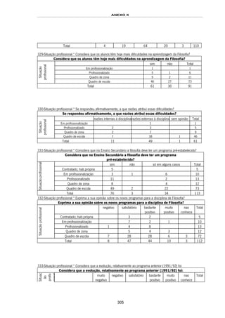 ANEXO II
305
Total 4 19 64 20 3 110
329-Situação profissional * Considera que os alunos têm hoje mais dificuldades na aprendizagem da Filosofia?
Considera que os alunos têm hoje mais dificuldades na aprendizagem da Filosofia?
sim não Total
Em profissionalização 1 1
Profissionalizado 5 1 6
Quadro de zona 9 2 11
Situação
profissional
Quadro de escola 46 27 73
Total 61 30 91
330-Situação profissional * Se respondeu afirmativamente, a que razões atribui essas dificuldades?
Se respondeu afirmativamente, a que razões atribui essas dificuldades?
razões internas à disciplinarazões externas à disciplina sem opinião Total
Em profissionalização 1 1
Profissionalizado 2 3 5
Quadro de zona 2 7 9
Situação
profissional
Quadro de escola 7 38 1 46
Total 11 49 1 61
331-Situação profissional * Considera que no Ensino Secundário a filosofia deve ter um programa pré-estabelecido?
Considera que no Ensino Secundário a filosofia deve ter um programa
pré-estabelecido?
sim não só em alguns casos Total
Contratado; hab.própria 5 5
Em profissionalização 3 1 6 10
Profissionalizado 11 2 13
Quadro de zona 8 4 12
Situaçãoprofissional
Quadro de escola 49 2 22 73
Total 76 3 34 113
332-Situação profissional * Exprima a sua opinião sobre os novos programas para a disciplina de Filosofia?
Exprima a sua opinião sobre os novos programas para a disciplina de Filosofia?
negativo satisfatório bastante
positivo
muito
positivo
nao
conhece
Total
Contratado; hab.própria 3 2 5
Em profissionalização 7 2 1 10
Profissionalizado 1 4 8 13
Quadro de zona 5 4 3 12
Situaçãoprofissional
Quadro de escola 7 28 28 6 3 72
Total 8 47 44 10 3 112
333-Situação profissional * Considera que a evolução, relativamente ao programa anterior (1991/92) foi
Considera que a evolução, relativamente ao programa anterior (1991/92) foi:
Situaç
ão
profis
sional
muito
negativo
negativo satisfatório bastante
positivo
muito
positivo
nao
conhece
Total
 