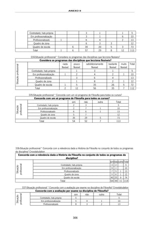ANEXO II
306
Contratado; hab.própria 3 1 1 5
Em profissionalização 3 1 6 10
Profissionalizado 1 6 4 2 13
Quadro de zona 6 3 3 12
Quadro de escola 6 39 20 5 3 73
Total 1 6 57 29 8 12 113
334-Situação profissional * Considera os programas das disciplinas que lecciona flexíveis?
Considera os programas das disciplinas que lecciona flexíveis?
nada
flexível
pouco
flexível
satisfatoriamente
flexível
bastante
flexível
muito
flexível
Total
Contratado; hab.própria 1 3 1 5
Em profissionalização 1 2 4 2 1 10
Profissionalizado 3 6 4 13
Quadro de zona 1 8 2 1 12
Situaçãoprofissional
Quadro de escola 1 5 35 26 5 72
Total 2 12 56 35 7 112
335-Situação profissional * Concorda com um só programa de Filosofia para todos os cursos?
Concorda com um só programa de Filosofia para todos os cursos?
sim não outra Total
Contratado; hab.própria 2 3 5
Em profissionalização 2 7 1 10
Profissionalizado 6 6 1 13
Quadro de zona 5 7 12
Situação
profissional
Quadro de escola 39 29 5 73
Total 54 52 7 113
336-Situação profissional * Concorda com a relevância dada a História da Filosofia no conjunto de todos os programas
da disciplina? Crosstabulation
Concorda com a relevância dada a História da Filosofia no conjunto de todos os programas da
disciplina?
simnãooutraTotal
Contratado; hab.própria 3 2 5
Em profissionalização 9 1 10
Profissionalizado 7 5 1 13
Quadro de zona 5 6 1 12
Situação
profissional
Quadro de escola 40 25 9 74
Total 64 39 11 114
337-Situação profissional * Concorda com a avaliação por exame na disciplina de Filosofia? Crosstabulation
Concorda com a avaliação por exame na disciplina de Filosofia?
sim não outra Total
Contratado; hab.própria 5 5
Em profissionalização 5 4 1 10
Situação
profissional
Profissionalizado 8 3 2 13
 