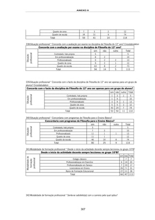 ANEXO II
307
Quadro de zona 7 3 2 12
Quadro de escola 34 31 9 74
Total 59 41 14 114
338-Situação profissional * Concorda com a avaliação por exame na disciplina de Filosofia do 12º ano? Crosstabulation
Concorda com a avaliação por exame na disciplina de Filosofia do 12º ano?
sim não outra Total
Contratado; hab.própria 5 5
Em profissionalização 8 2 10
Profissionalizado 9 2 2 13
Quadro de zona 9 2 1 12
Situação
profissional
Quadro de escola 63 8 2 73
Total 94 14 5 113
339-Situação profissional * Concorda com o facto da disciplina de Filosofia do 12º ano ser apenas para um grupo de
alunos? Crosstabulation
Concorda com o facto da disciplina de Filosofia do 12º ano ser apenas para um grupo de alunos?
sim não outra Total
Contratado; hab.própria 1 3 1 5
Em profissionalização 1 9 10
Profissionalizado 3 9 1 13
Quadro de zona 5 5 2 12
Situação
profissional
Quadro de escola 43 24 7 74
Total 53 50 11 114
340-Situação profissional * Concordaria com programas de Filosofia para o Ensino Básico?
Concordaria com programas de Filosofia para o Ensino Básico?
sim não outra Total
Contratado; hab.própria 5 5
Em profissionalização 7 3 10
Profissionalizado 11 1 1 13
Quadro de zona 11 1 12
Situação
profissional
Quadro de escola 46 20 8 74
Total 80 25 9 114
341-Modalidade de formação profissional * Desde o início da actividade docente sempre leccionou no grupo 10ºB?
Desde o início da actividade docente sempre leccionou no grupo 10ºB?
sim não Total
Estágio clássico 7 7
Profissionalizaçao em ExercÍcio 6 14 20
Profissionalização em Serviço 7 10 17
Licenciatura em Ensino 26 5 31
Modalidadede
formação
profissional
Ramo de Formação Educacional 27 11 38
Total 66 47 113
342-Modalidade de formação profissional * Sente-se satisfeito(a) com a carreira pela qual optou?
 