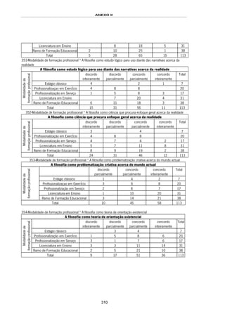 ANEXO II
310
Licenciatura em Ensino 8 18 5 31
Ramo de Formação Educacional 2 10 25 1 38
Total 5 28 65 15 113
351-Modalidade de formação profissional * A filosofia como estudo lógico para uso diante das narrativas acerca da
realidade
A filosofia como estudo lógico para uso diante das narrativas acerca da realidade
discordo
inteiramente
discordo
parcialmente
concordo
parcialmente
concordo
inteiramente
Total
Estágio clássico 4 2 1 7
Profissionalizaçao em ExercÍcio 4 8 8 20
Profissionalização em Serviço 1 5 8 3 17
Licenciatura em Ensino 7 20 4 31
Modalidadede
formaçãoprofissional
Ramo de Formação Educacional 6 11 18 3 38
Total 15 31 56 11 113
352-Modalidade de formação profissional * A filosofia como ciência que procura enfoque geral acerca da realidade
A filosofia como ciência que procura enfoque geral acerca da realidade
discordo
inteiramente
discordo
parcialmente
concordo
parcialmente
concordo
inteiramente
Total
Estágio clássico 3 4 7
Profissionalização em ExercÍcio 4 8 8 20
Profissionalização em Serviço 4 7 4 2 17
Licenciatura em Ensino 5 7 11 8 31
Modalidadede
formaçãoprofissional
Ramo de Formação Educacional 8 9 19 2 38
Total 24 31 46 12 113
353-Modalidade de formação profissional * A filosofia como problematização criativa acerca do mundo actual
A filosofia como problematização criativa acerca do mundo actual
discordo
parcialmente
concordo
parcialmente
concordo
inteiramente
Total
Estágio clássico 1 4 2 7
Profissionalizaçao em ExercÍcio 3 9 8 20
Profissionalização em Serviço 2 8 7 17
Licenciatura em Ensino 1 10 20 31
Modalidadede
formaçãoprofissional
Ramo de Formação Educacional 3 14 21 38
Total 10 45 58 113
354-Modalidade de formação profissional * A filosofia como teoria de orientação existencial
A filosofia como teoria de orientação existencial
discordo
inteiramente
discordo
parcialmente
concordo
parcialmente
concordo
inteiramente
Total
Estágio clássico 3 4 7
Profissionalização em ExercÍcio 1 5 8 6 20
Profissionalização em Serviço 3 1 7 6 17
Licenciatura em Ensino 3 3 11 14 31
Modalidadede
formaçãoprofissional
Ramo de Formação Educacional 2 5 21 10 38
Total 9 17 51 36 113
 