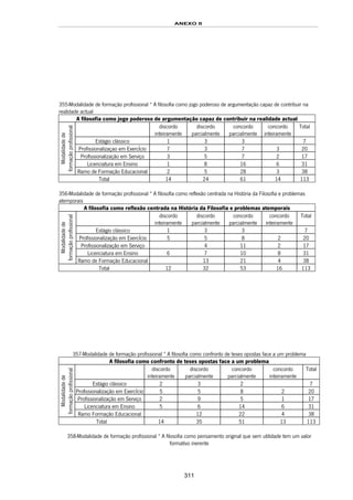 ANEXO II
311
355-Modalidade de formação profissional * A filosofia como jogo poderoso de argumentação capaz de contribuir na
realidade actual
A filosofia como jogo poderoso de argumentação capaz de contribuir na realidade actual
discordo
inteiramente
discordo
parcialmente
concordo
parcialmente
concordo
inteiramente
Total
Estágio clássico 1 3 3 7
Profissionalizaçao em ExercÍcio 7 3 7 3 20
Profissionalização em Serviço 3 5 7 2 17
Licenciatura em Ensino 1 8 16 6 31
Modalidadede
formaçãoprofissional
Ramo de Formação Educacional 2 5 28 3 38
Total 14 24 61 14 113
356-Modalidade de formação profissional * A filosofia como reflexão centrada na História da Filosofia e problemas
atemporais
A filosofia como reflexão centrada na História da Filosofia e problemas atemporais
discordo
inteiramente
discordo
parcialmente
concordo
parcialmente
concordo
inteiramente
Total
Estágio clássico 1 3 3 7
Profissionalização em ExercÍcio 5 5 8 2 20
Profissionalização em Serviço 4 11 2 17
Licenciatura em Ensino 6 7 10 8 31
Modalidadede
formaçãoprofissional
Ramo de Formação Educacional 13 21 4 38
Total 12 32 53 16 113
357-Modalidade de formação profissional * A filosofia como confronto de teses opostas face a um problema
A filosofia como confronto de teses opostas face a um problema
discordo
inteiramente
discordo
parcialmente
concordo
parcialmente
concordo
inteiramente
Total
Estágio clássico 2 3 2 7
Profissionalização em ExercÍcio 5 5 8 2 20
Profissionalização em Serviço 2 9 5 1 17
Licenciatura em Ensino 5 6 14 6 31
Modalidadede
formaçãoprofissional
Ramo Formação Educacional 12 22 4 38
Total 14 35 51 13 113
358-Modalidade de formação profissional * A filosofia como pensamento original que sem utilidade tem um valor
formativo inerente
 