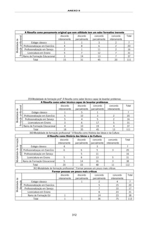 ANEXO II
312
A filosofia como pensamento original que sem utilidade tem um valor formativo inerente
discordo
inteiramente
discordo
parcialmente
concordo
parcialmente
concordo
inteiramente
Total
Estágio clássico 1 1 3 2 7
Profissionalizaçao em ExercÍcio 4 8 6 2 20
Profissionalização em Serviço 2 1 11 2 16
Licenciatura em Ensino 5 7 12 7 31
Modalidadede
formaçãoprofissional
Ramo de Formação Educacional 3 14 13 7 37
Total 15 31 45 20 111
359-Modalidade de formação prof* A filosofia como saber técnico capaz de levantar problemas
A filosofia como saber técnico capaz de levantar problemas
discordo
inteiramente
discordo
parcialmente
concordo
parcialmente
concordo
inteiramente
Total
Estágio clássico 1 5 1 7
Profissionalização em ExercÍcio 5 10 3 2 20
Profissionalização em Serviço 5 4 5 2 16
Licenciatura em Ensino 3 6 17 5 31
Modalidadede
formaçãoprofissional
Ramo de Formação Educacional 4 10 19 4 37
Total 18 35 45 13 111
360-Modalidade de formação profissional * A filosofia como História das Ideias e da Cultura
A filosofia como História das Ideias e da Cultura
discordo
inteiramente
discordo
parcialmente
concordo
parcialmente
concordo
inteiramente
Total
Estágio clássico 4 3 7
Profissionalizaçao em ExercÍcio 6 6 5 3 20
Profissionalização em Serviço 5 11 16
Licenciatura em Ensino 5 8 13 5 31
Modalidadedeformação
profissional
Ramo de Formação Educacional 5 14 16 3 38
Total 20 33 48 11 112
361-Modalidade de formação profissional * Formar pessoas um pouco mais críticas
Formar pessoas um pouco mais críticas
discordo
inteiramente
discordo
parcialmente
concordo
parcialmente
concordo
inteiramente
Total
Estágio clássico 1 2 4 7
Profissionalização em ExercÍcio 5 15 20
Profissionalização em Serviço 7 10 17
Licenciatura em Ensino 8 23 31
Modalidadede
formação
Ramo de Formação Ed 1 14 23 38
Total 1 1 36 75 113
 